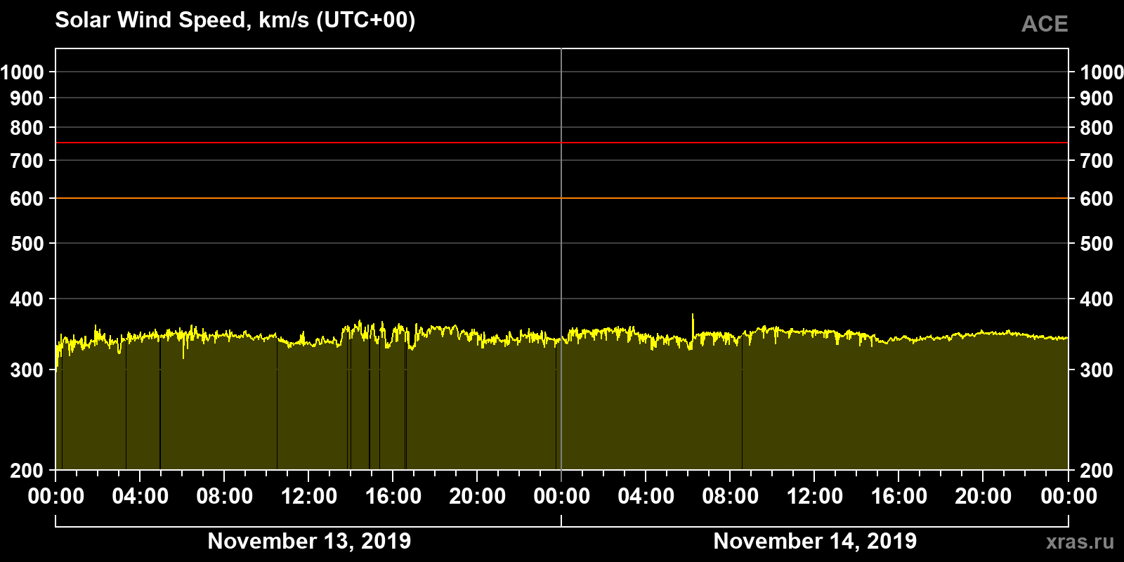Solar wind speed