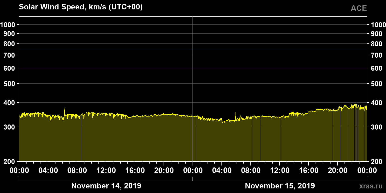 Solar wind speed