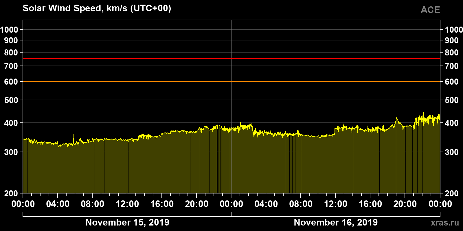 Solar wind speed