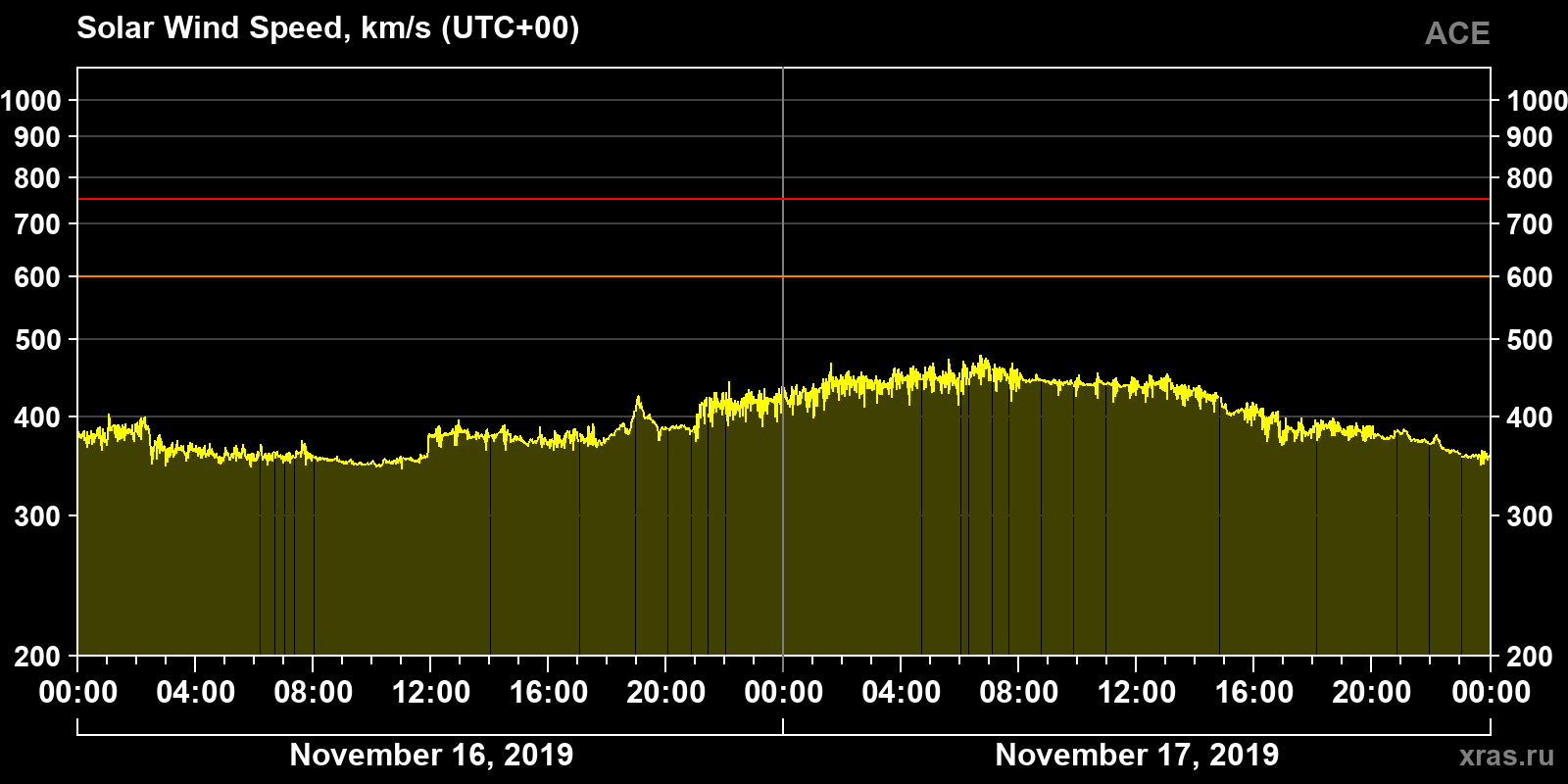 Solar wind speed