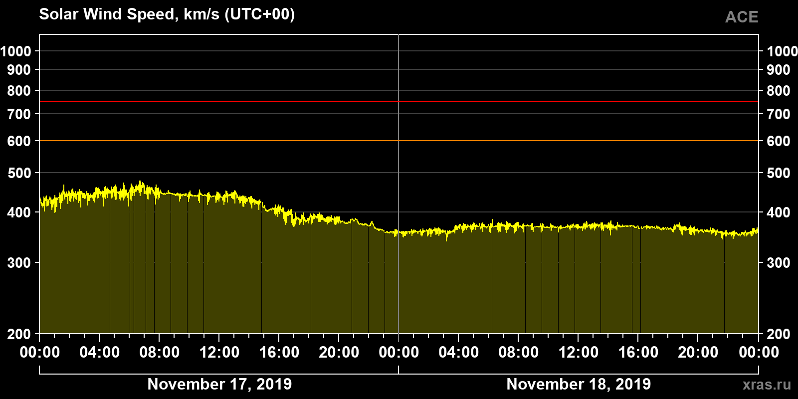Solar wind speed