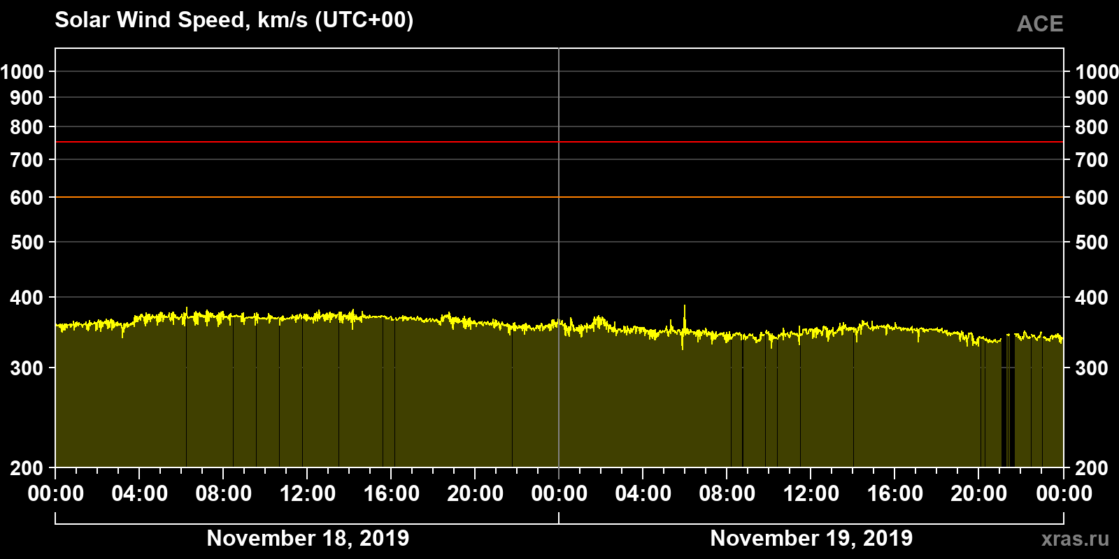 Solar wind speed