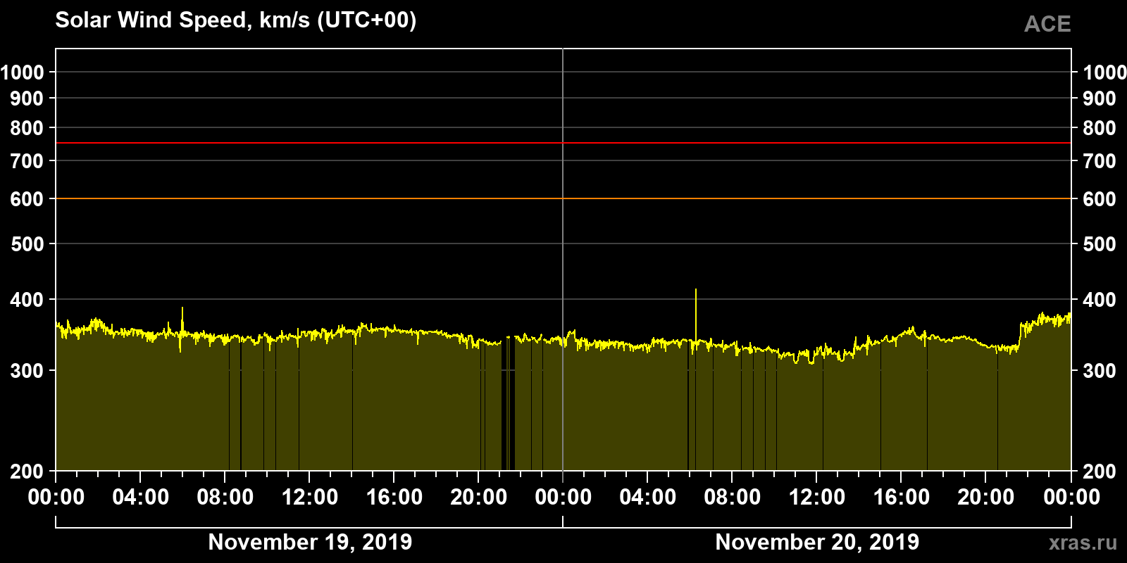 Solar wind speed