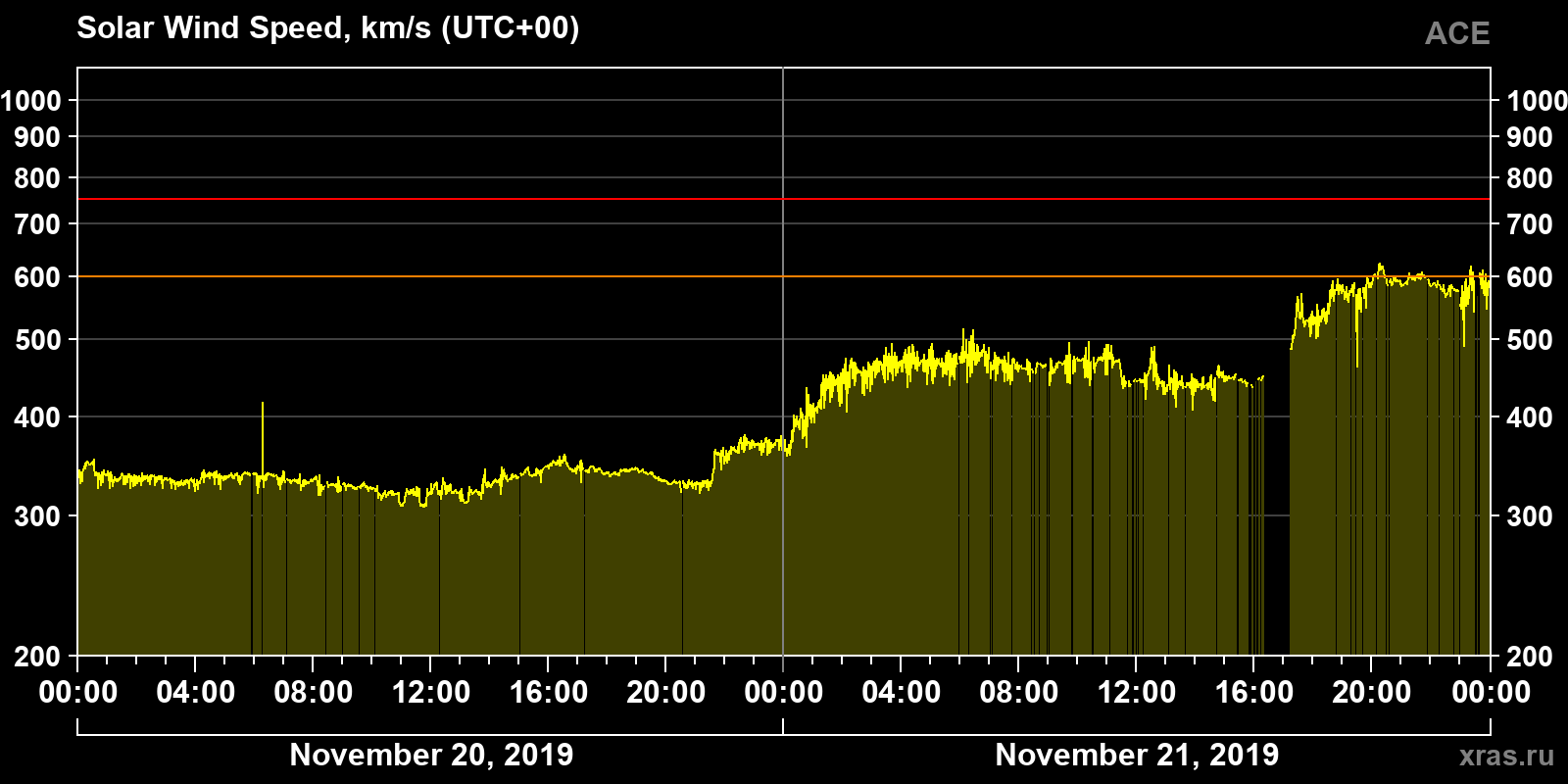 Solar wind speed