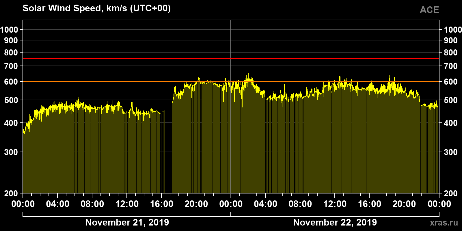 Solar wind speed