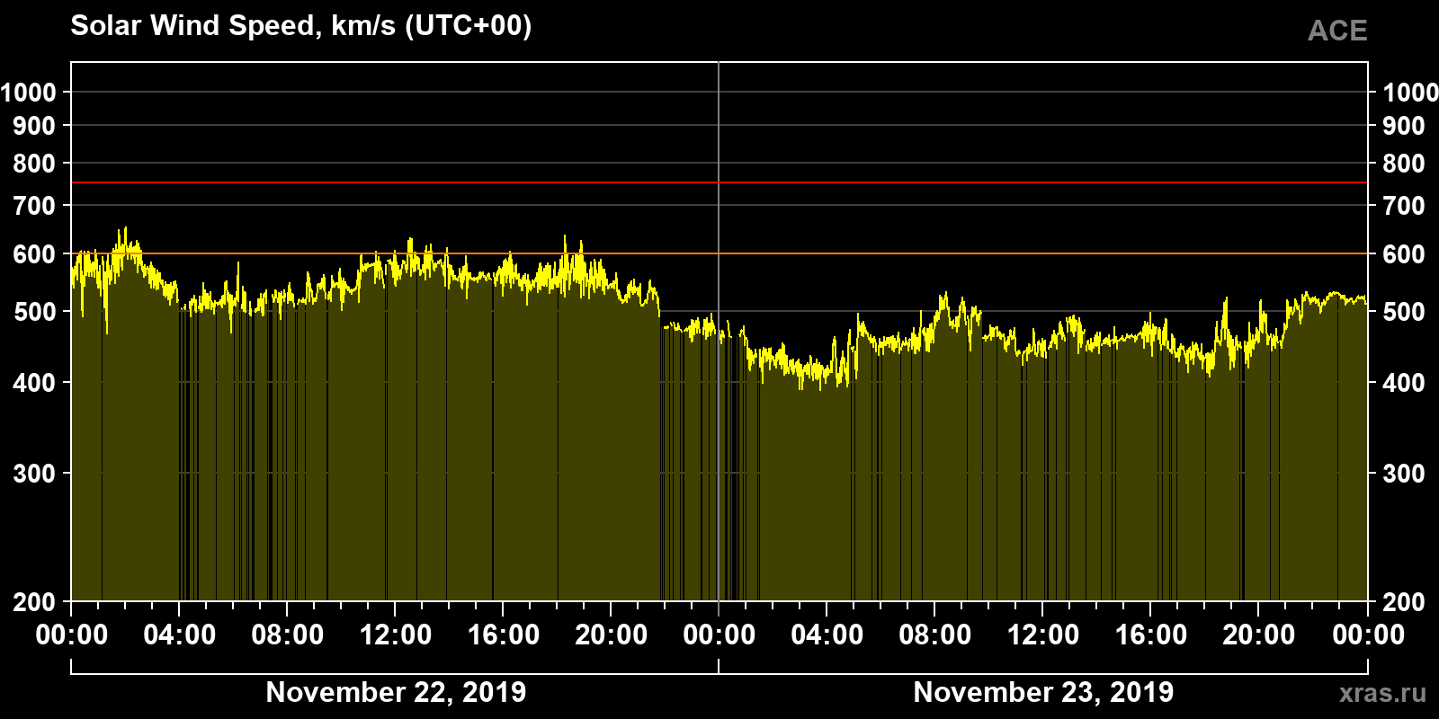 Solar wind speed