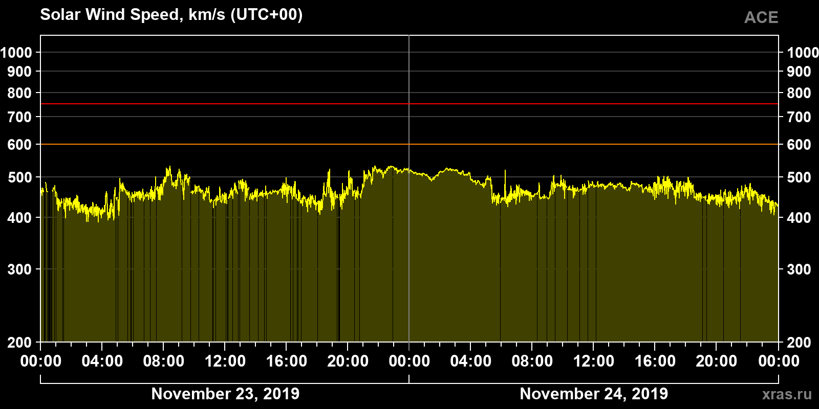 Solar wind speed