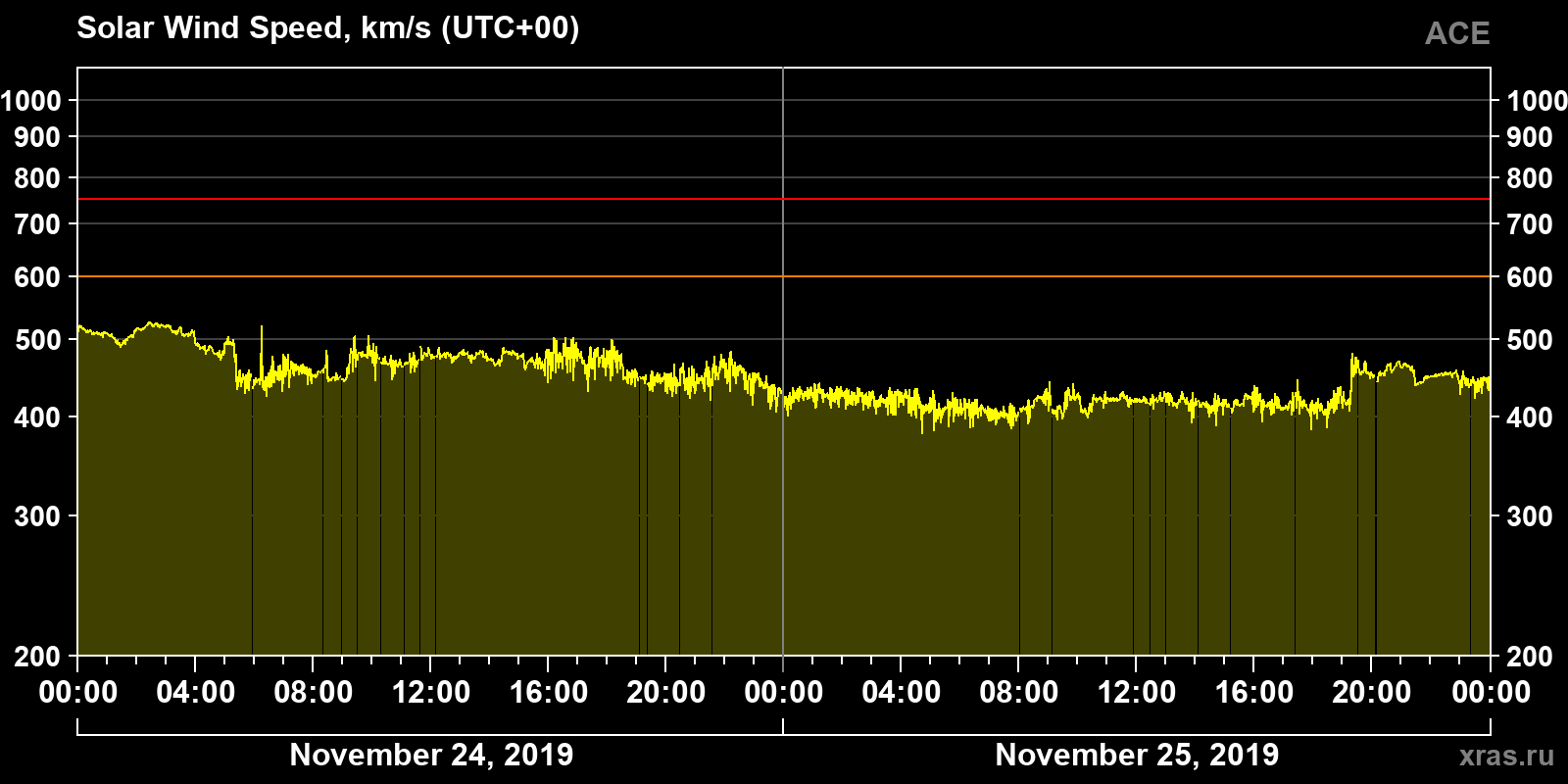Solar wind speed