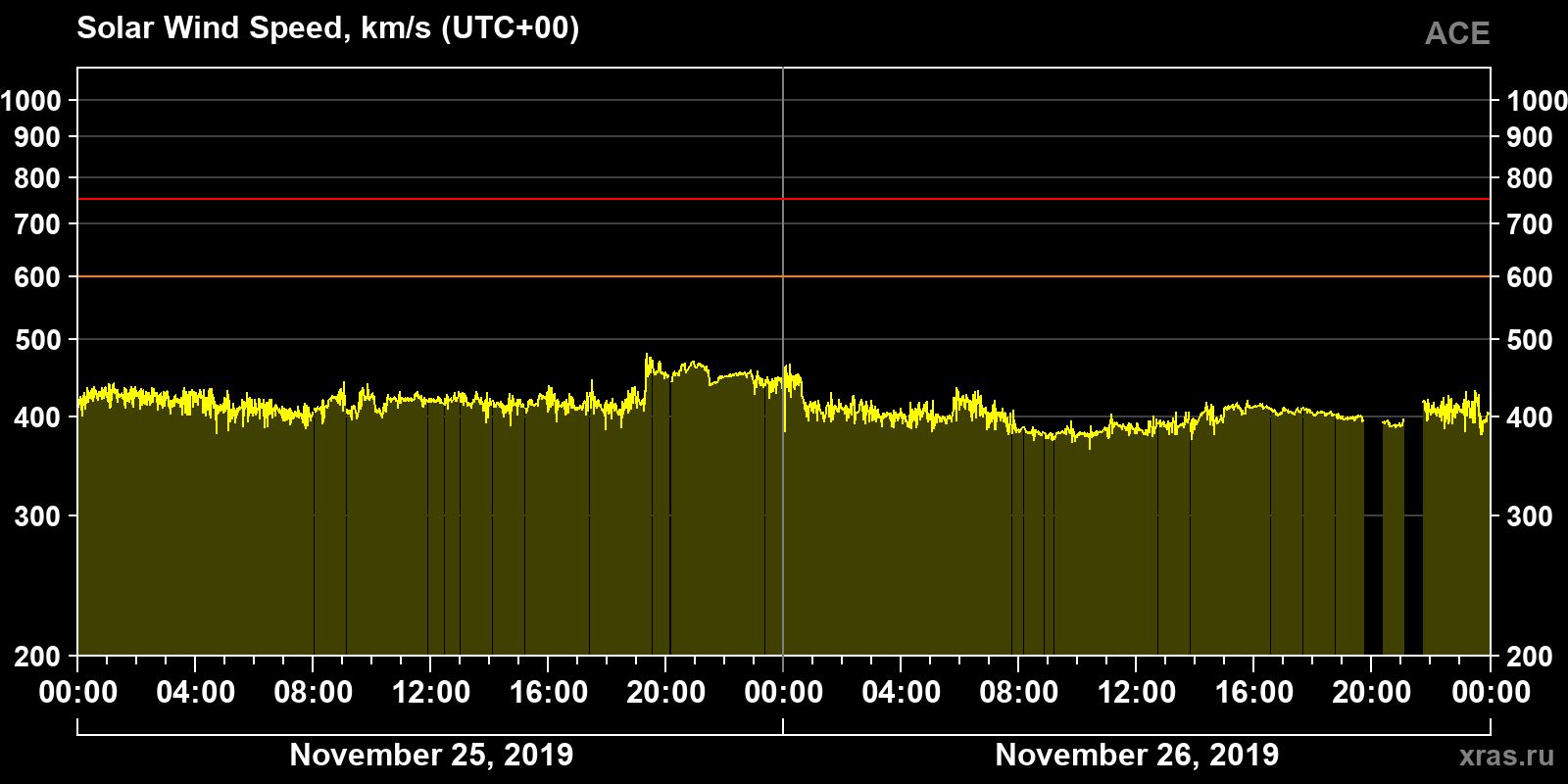 Solar wind speed