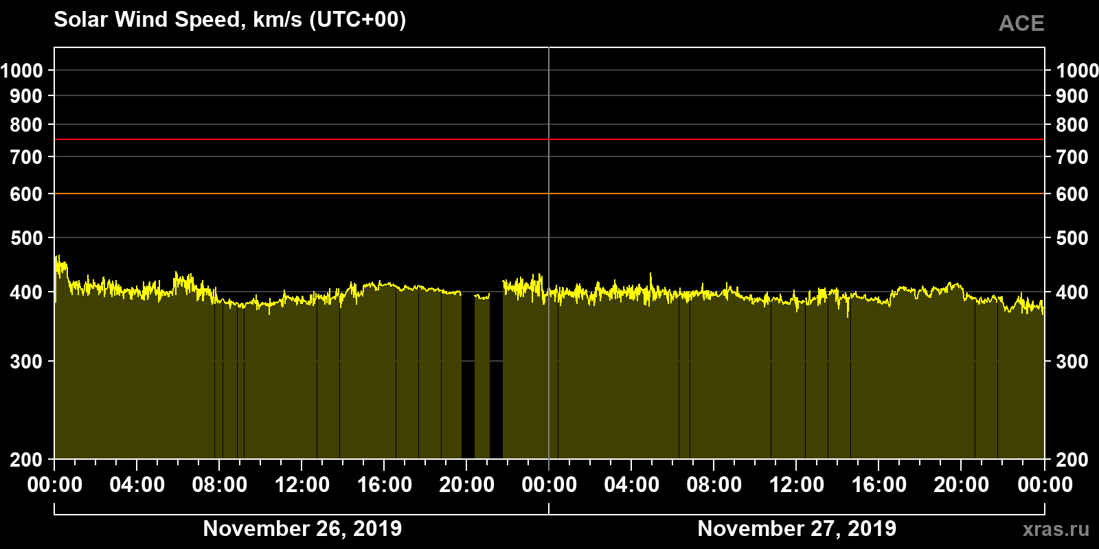 Solar wind speed