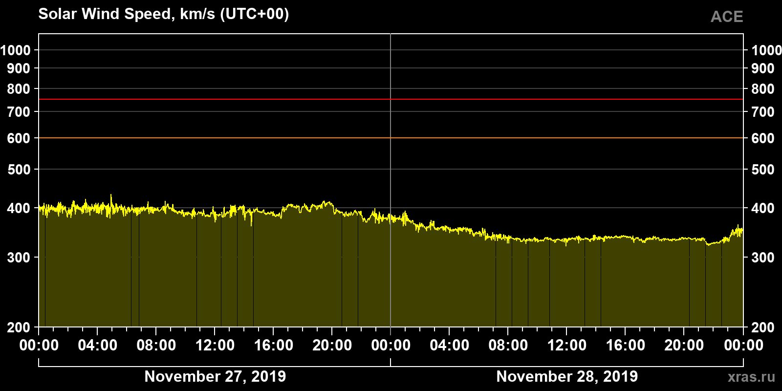 Solar wind speed