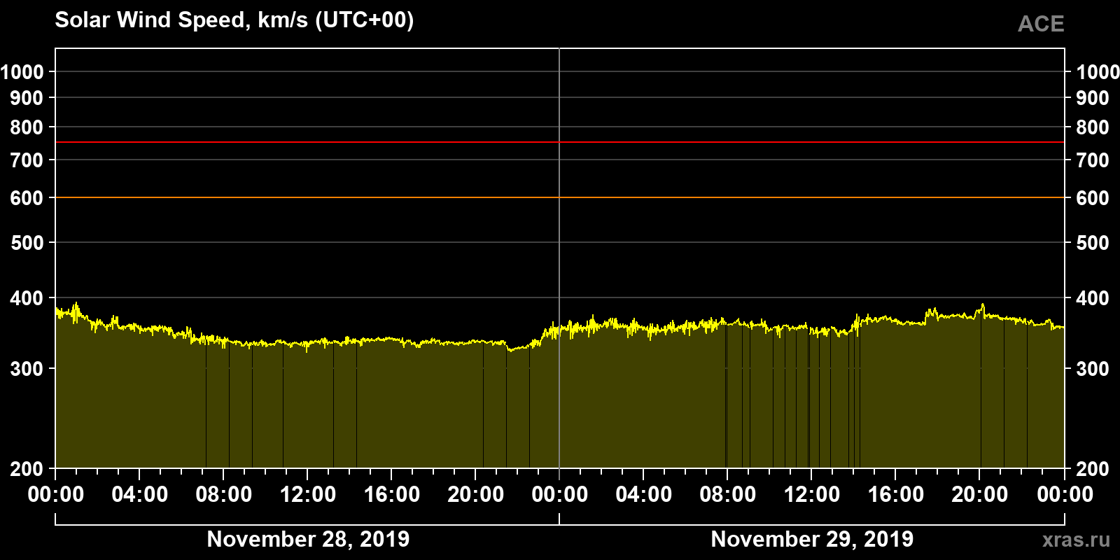Solar wind speed