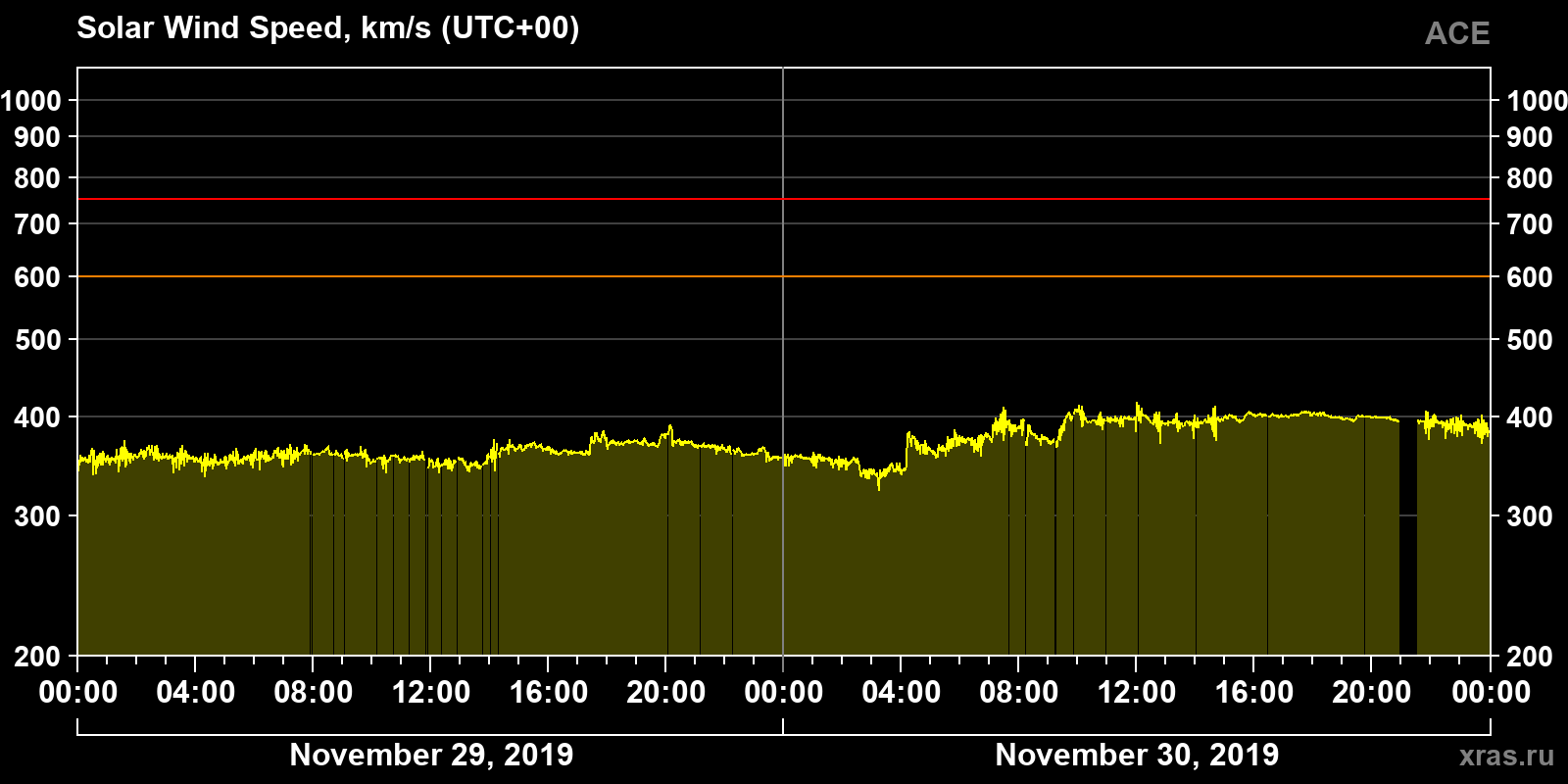 Solar wind speed