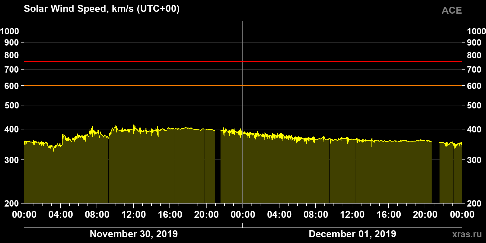 Solar wind speed