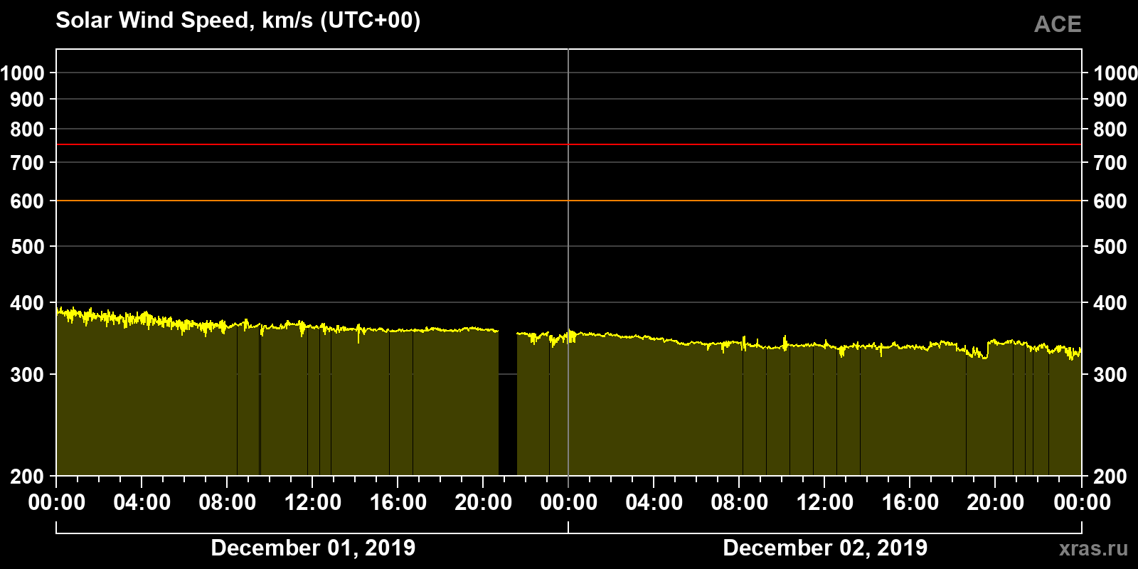 Solar wind speed