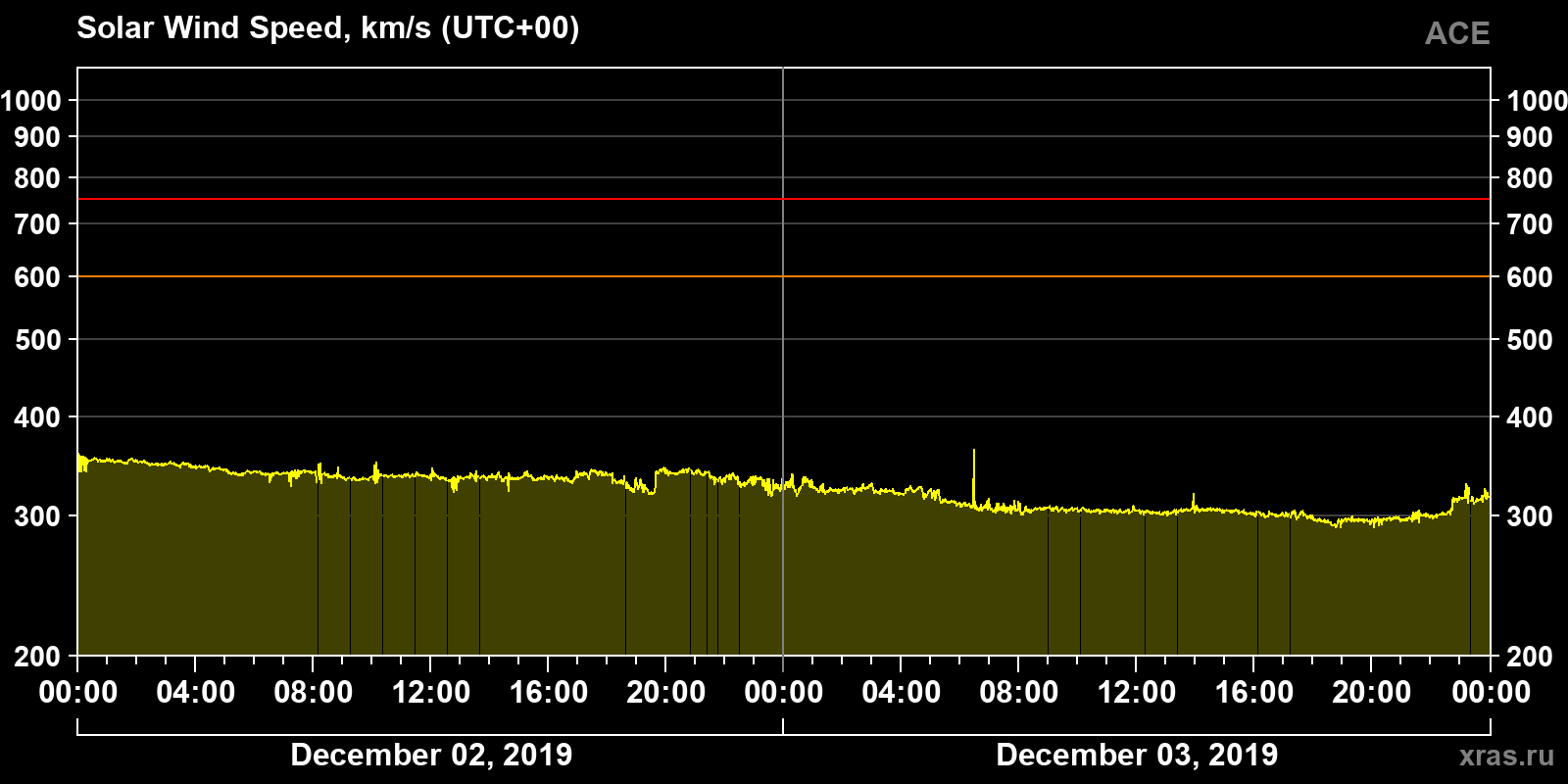 Solar wind speed