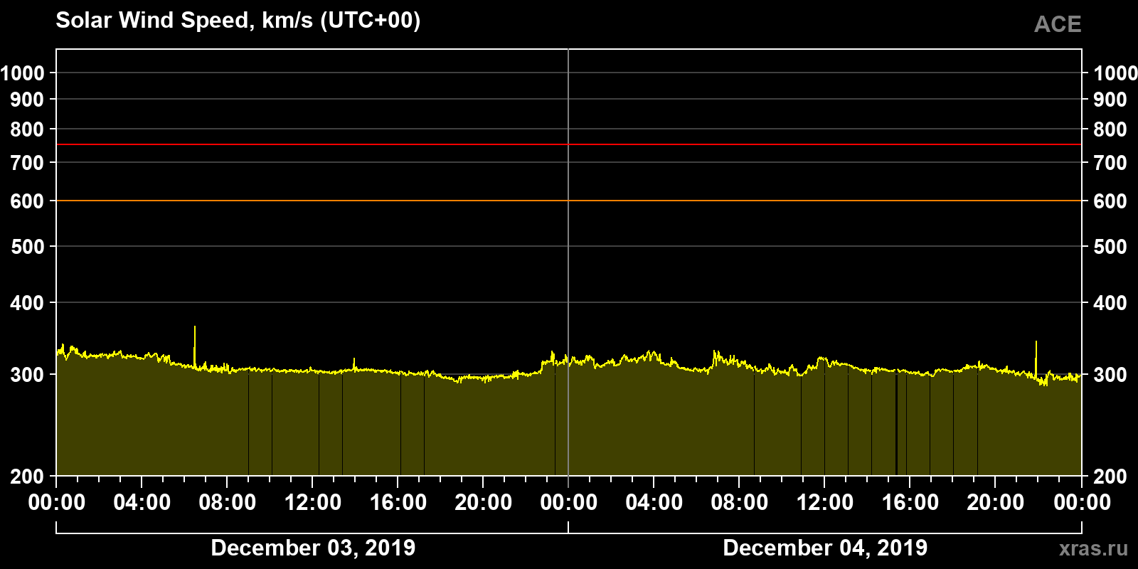 Solar wind speed