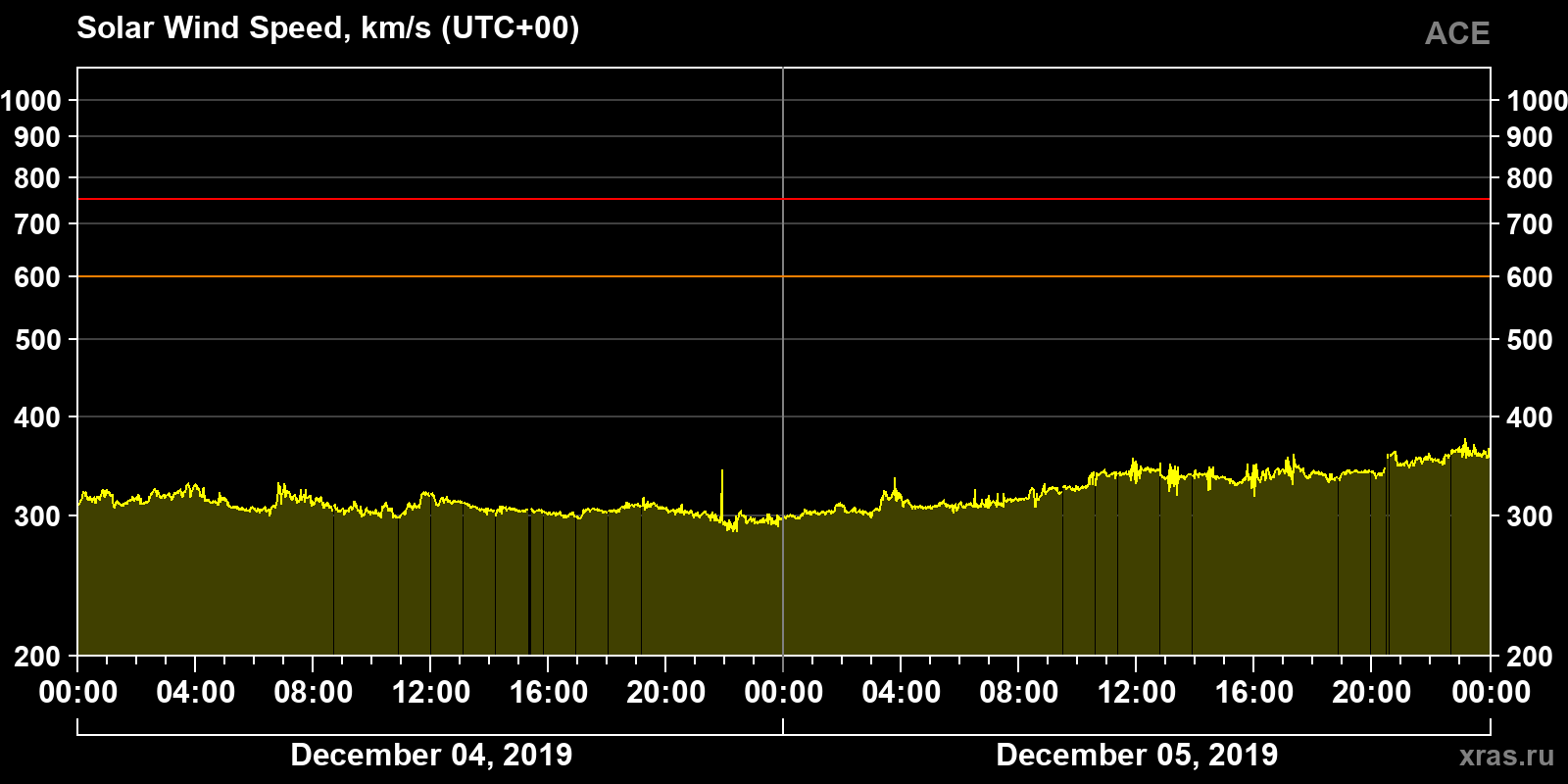 Solar wind speed