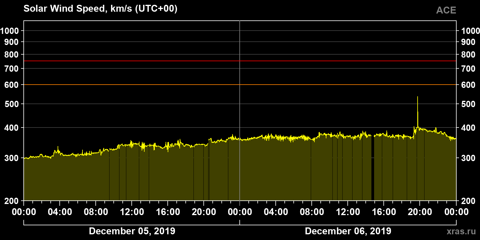 Solar wind speed