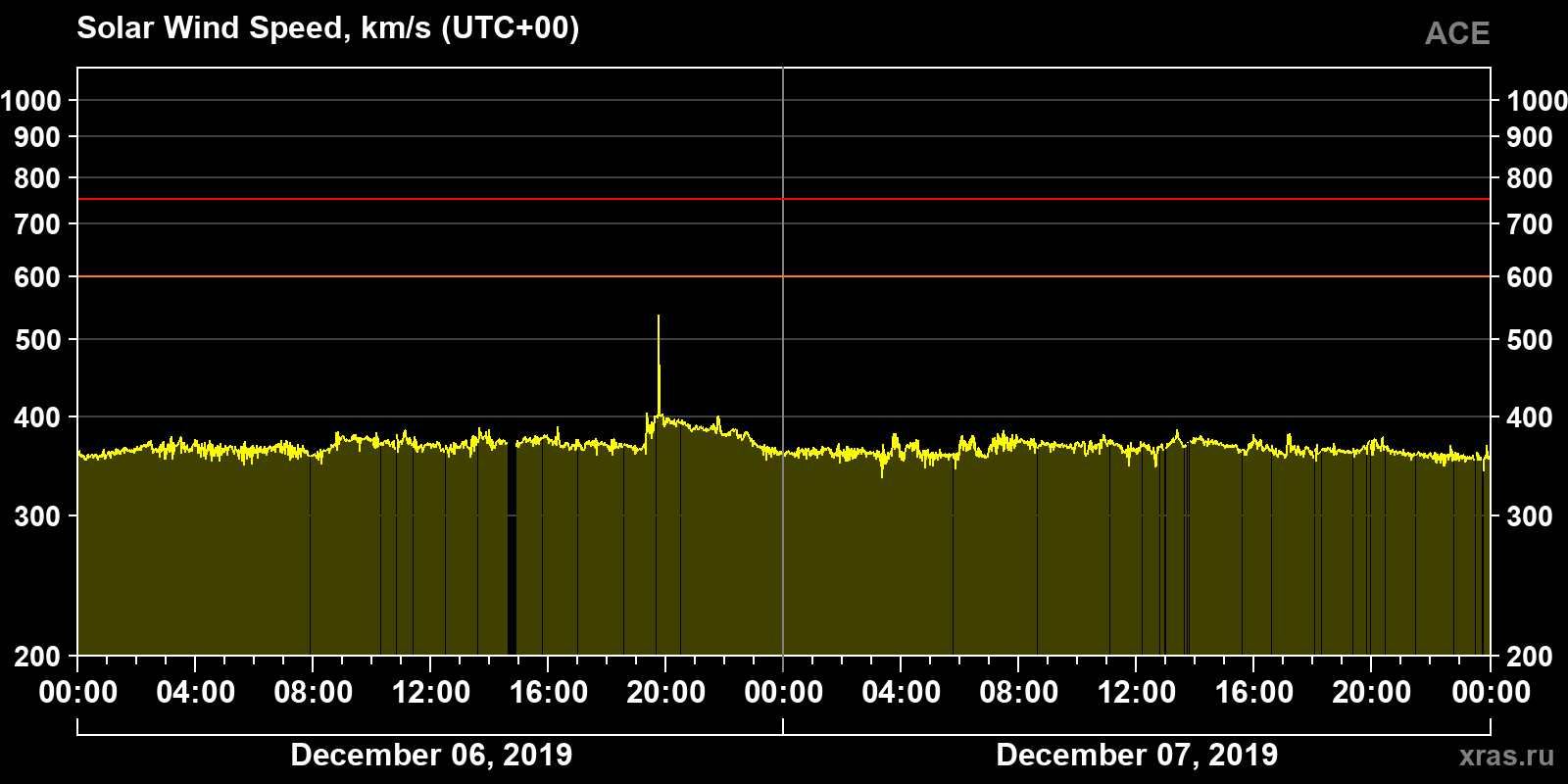 Solar wind speed