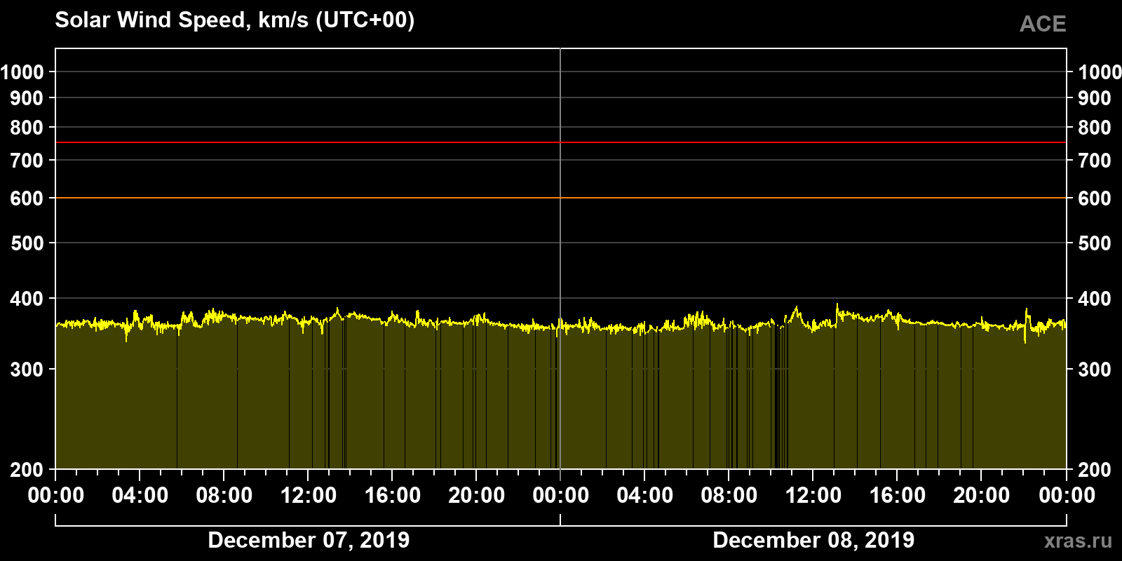Solar wind speed
