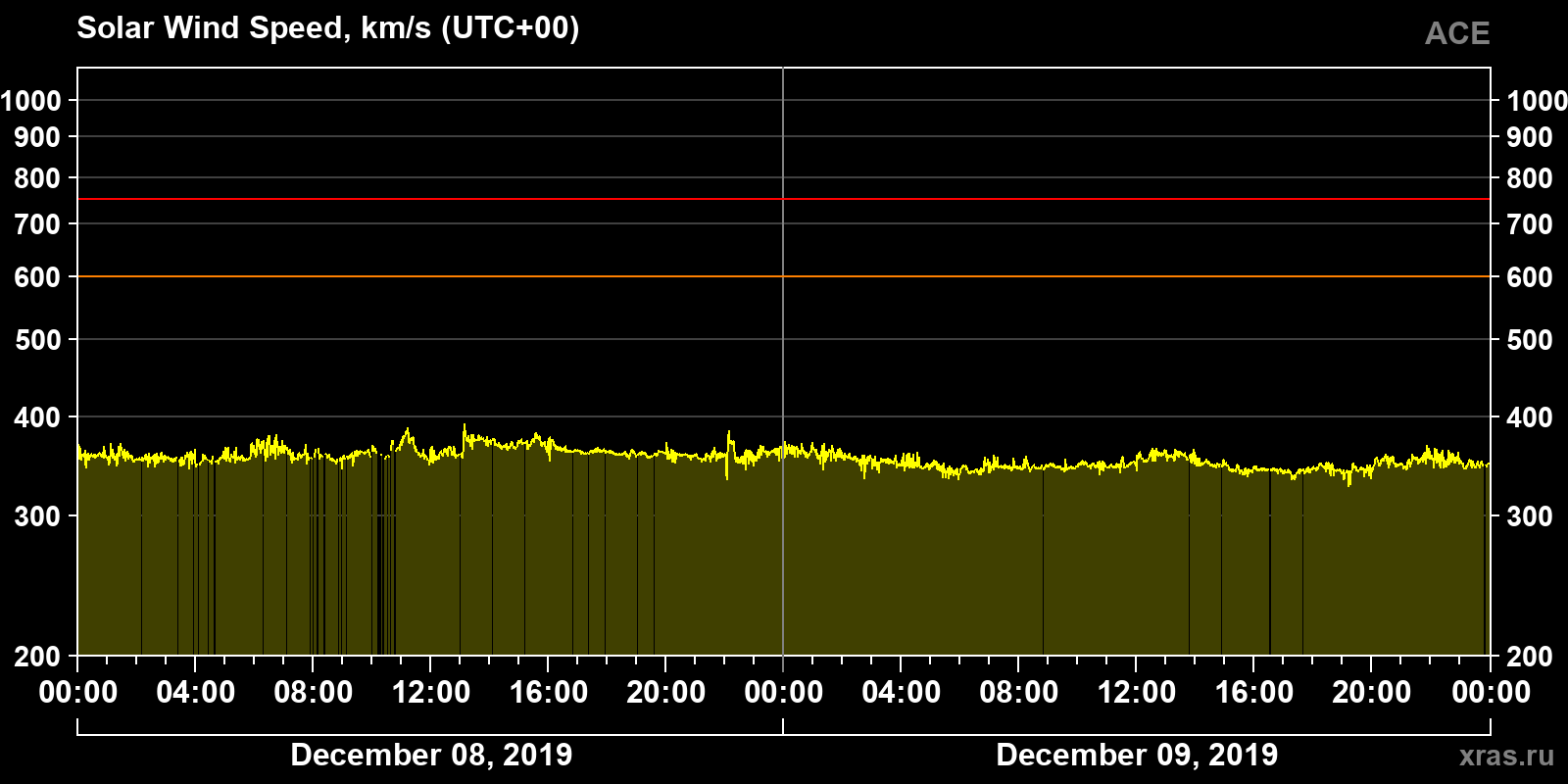 Solar wind speed