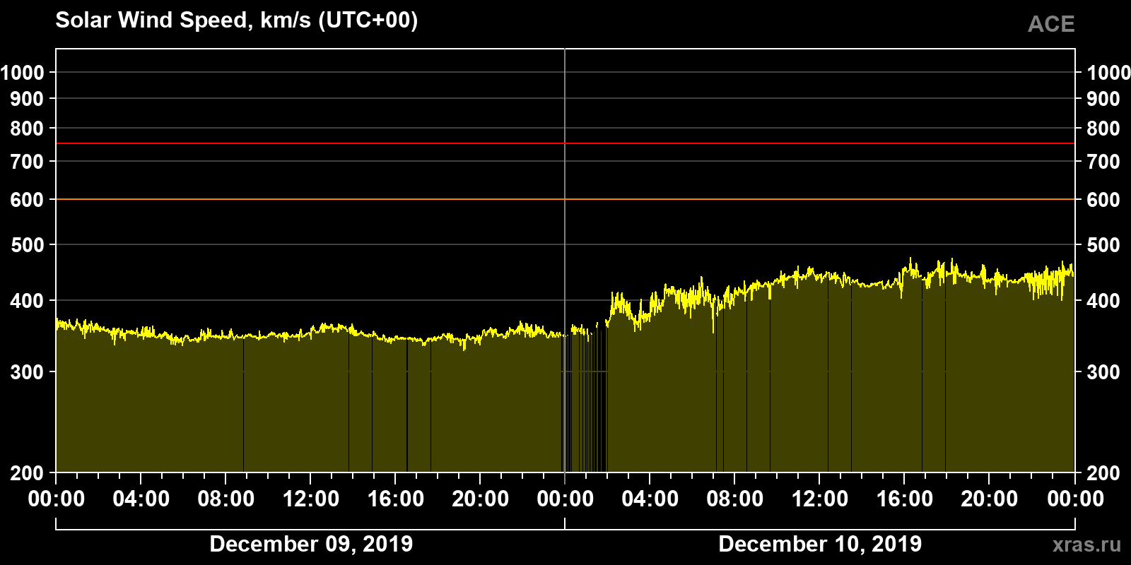 Solar wind speed