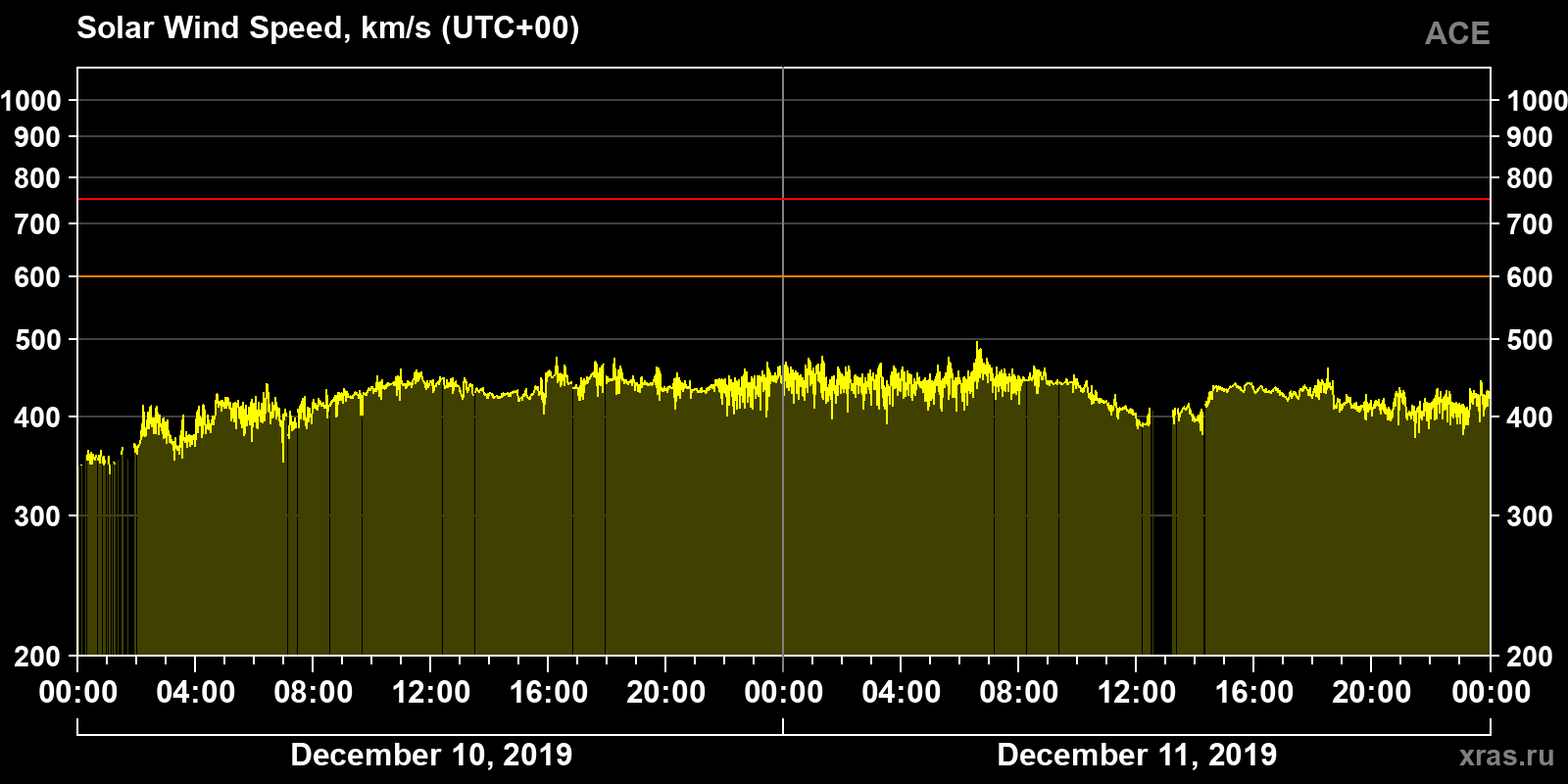 Solar wind speed