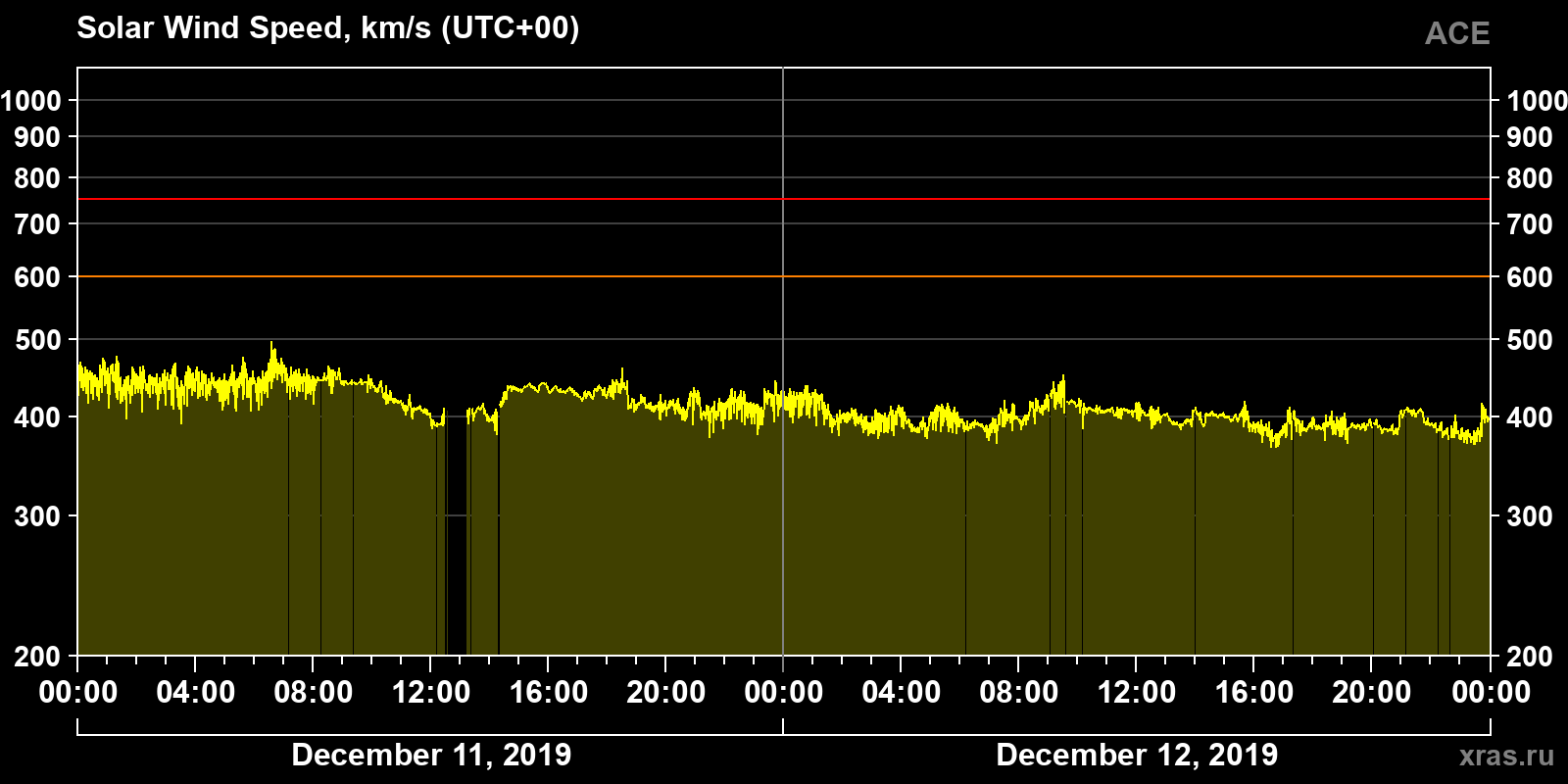 Solar wind speed
