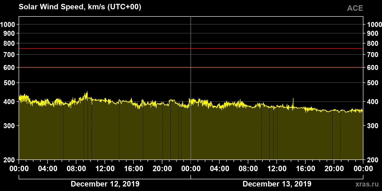 Solar wind speed
