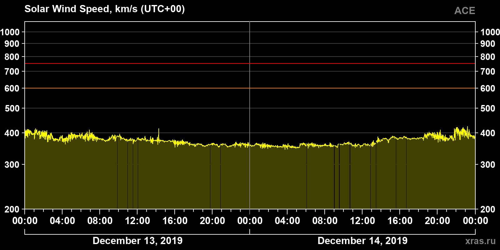 Solar wind speed