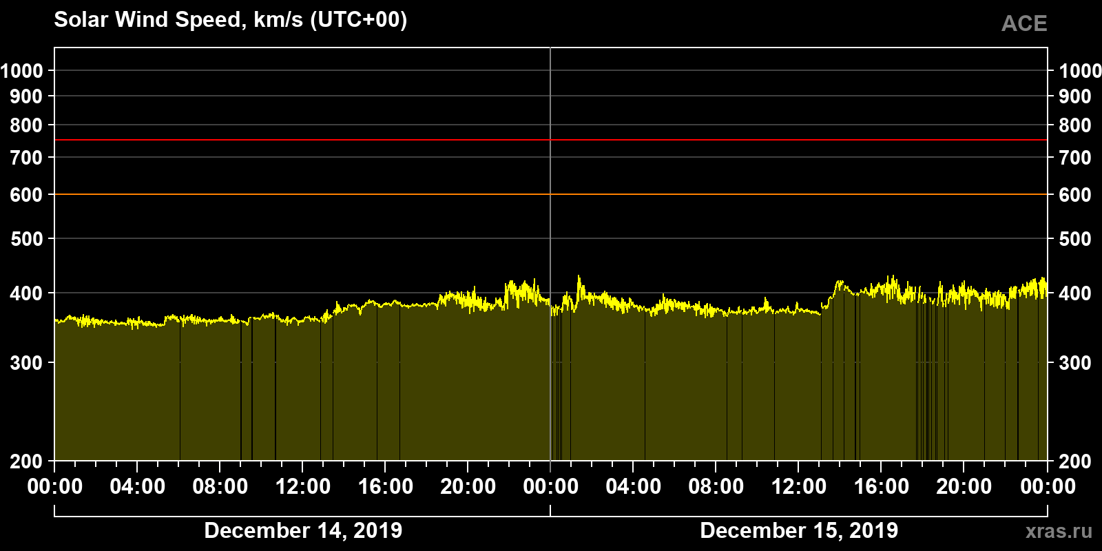 Solar wind speed