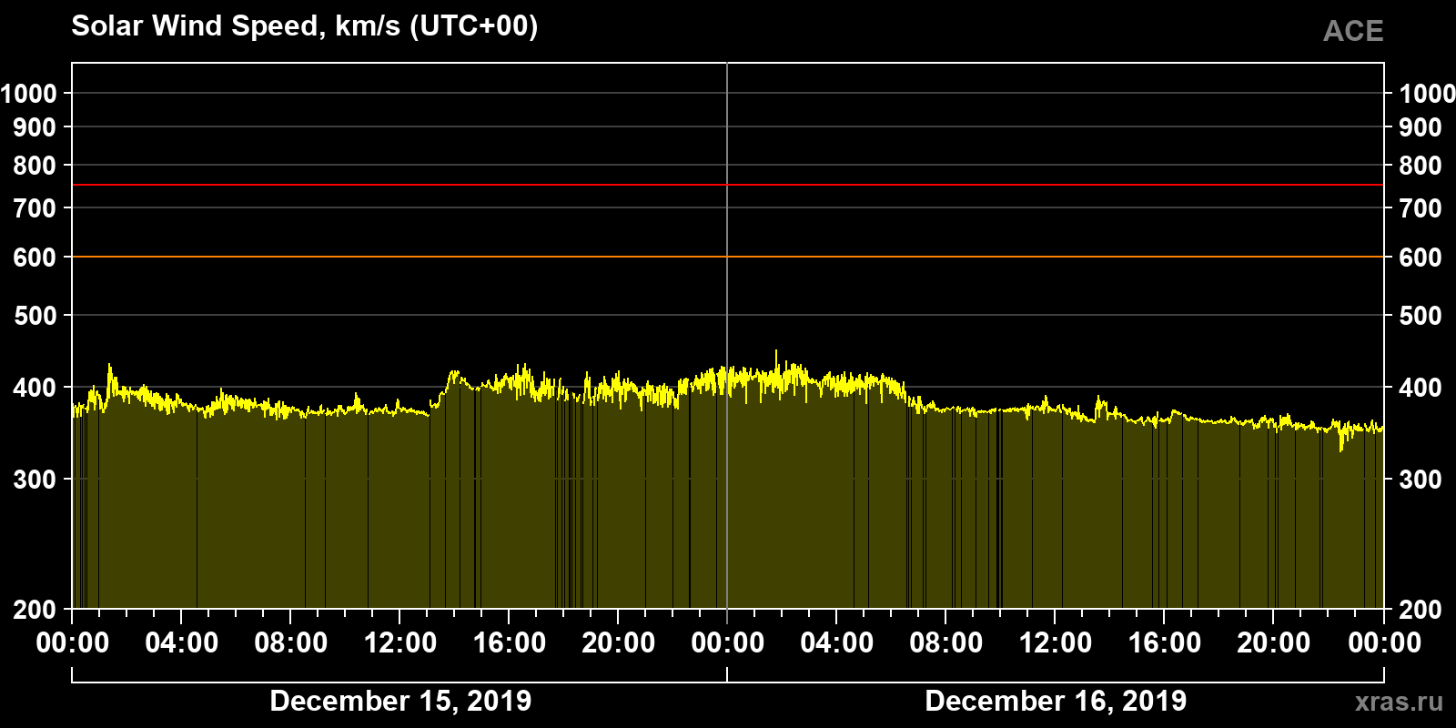 Solar wind speed