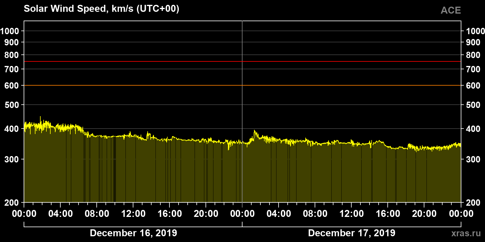 Solar wind speed