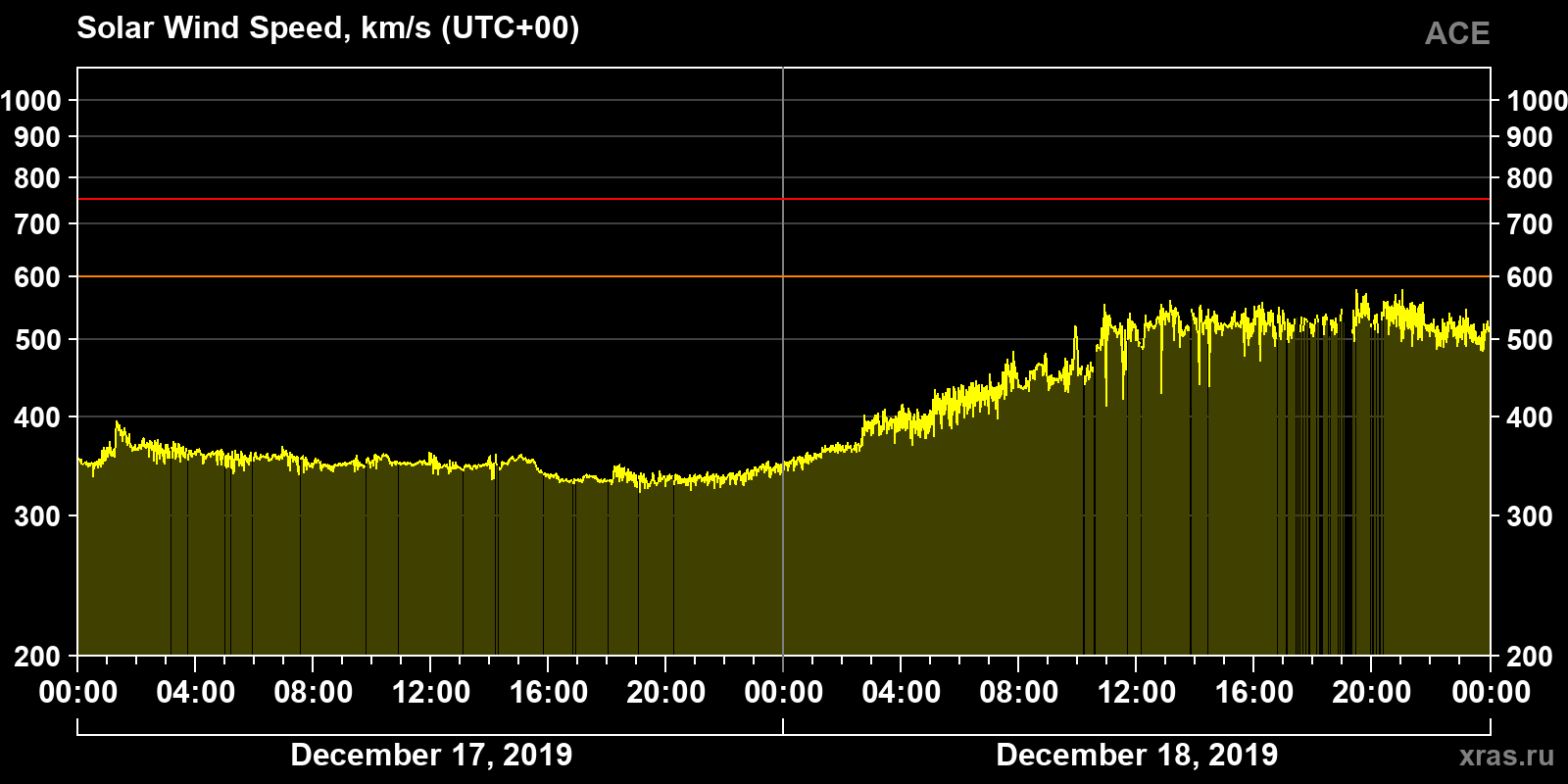 Solar wind speed