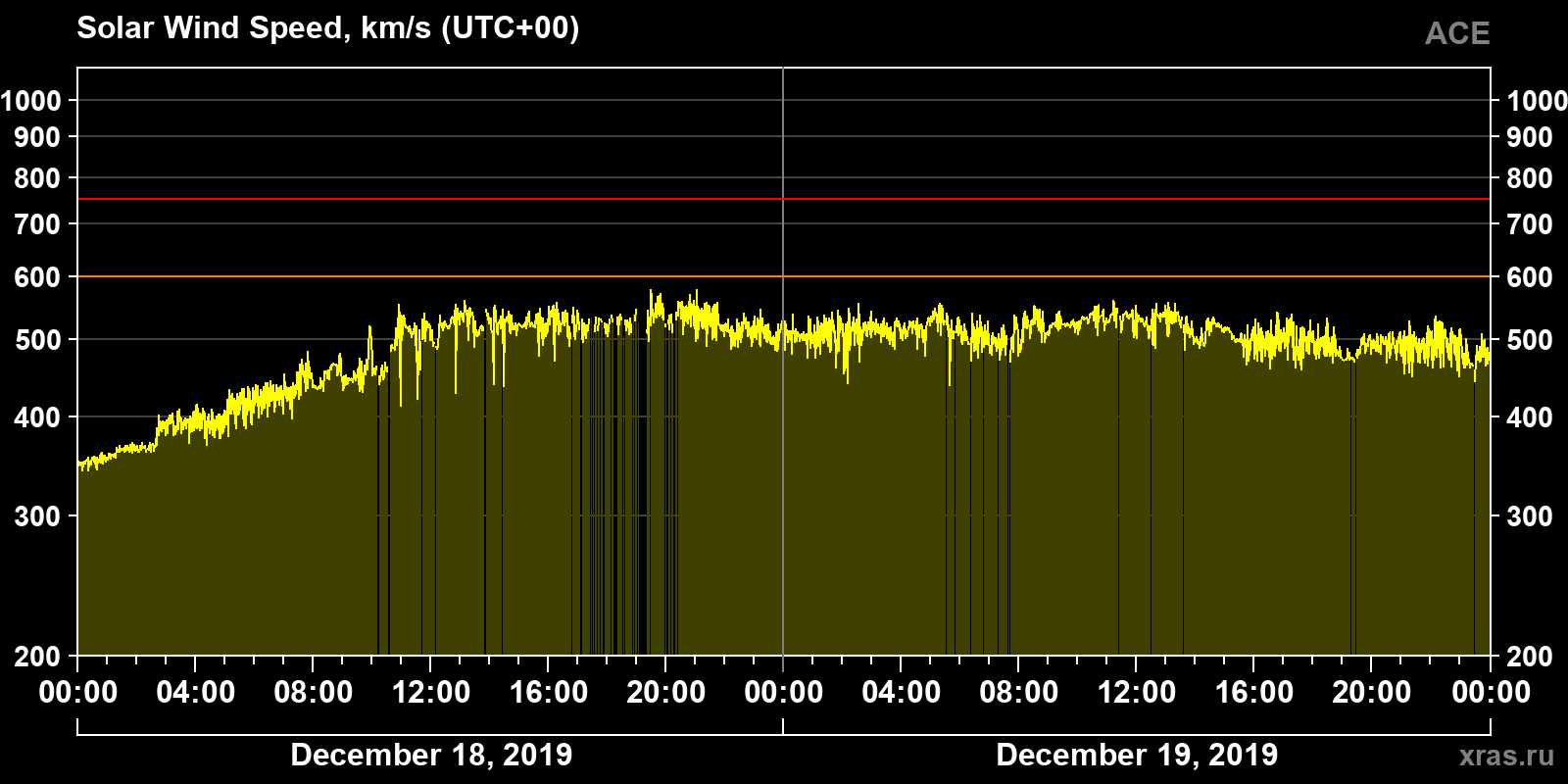 Solar wind speed