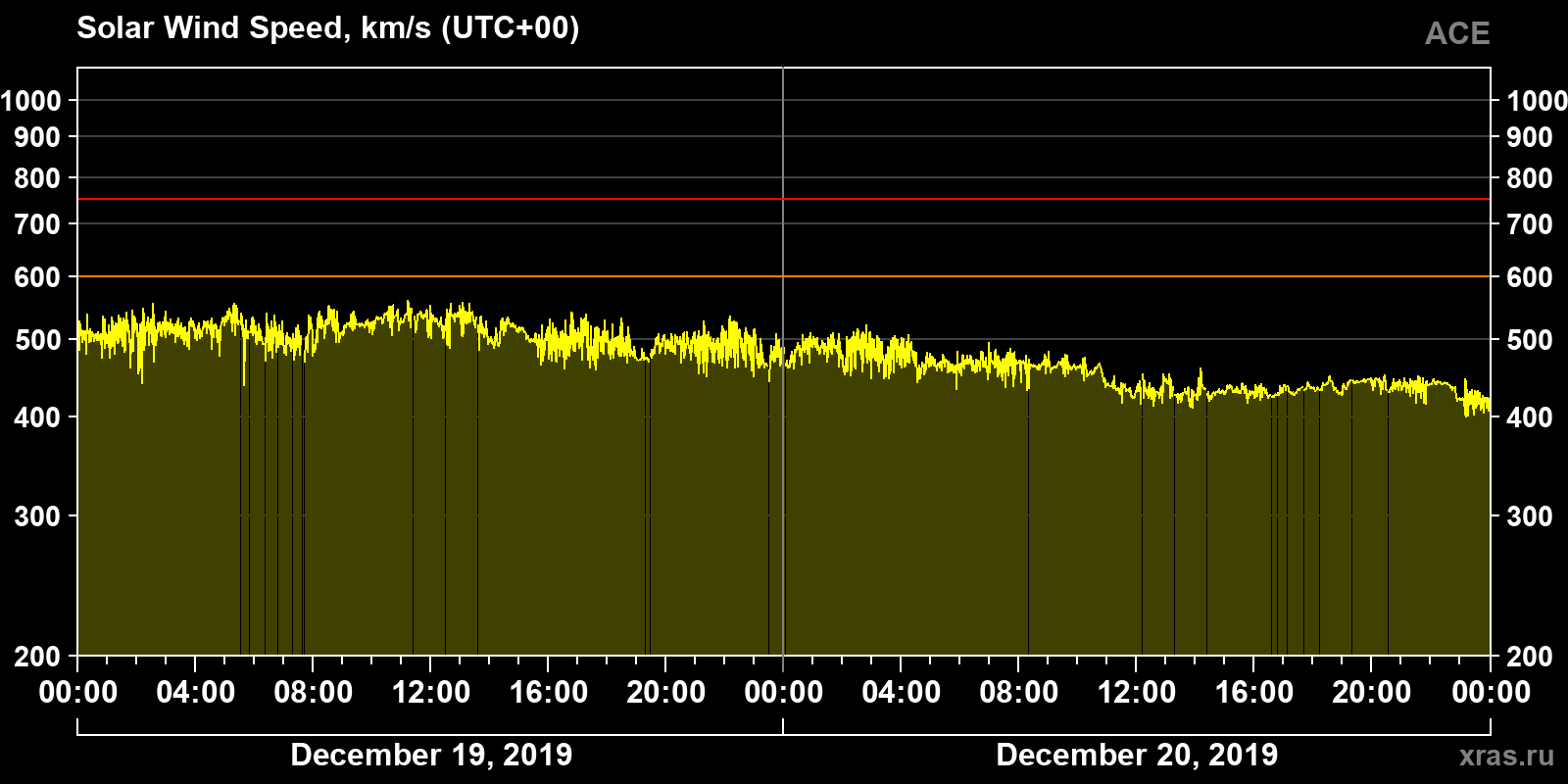 Solar wind speed