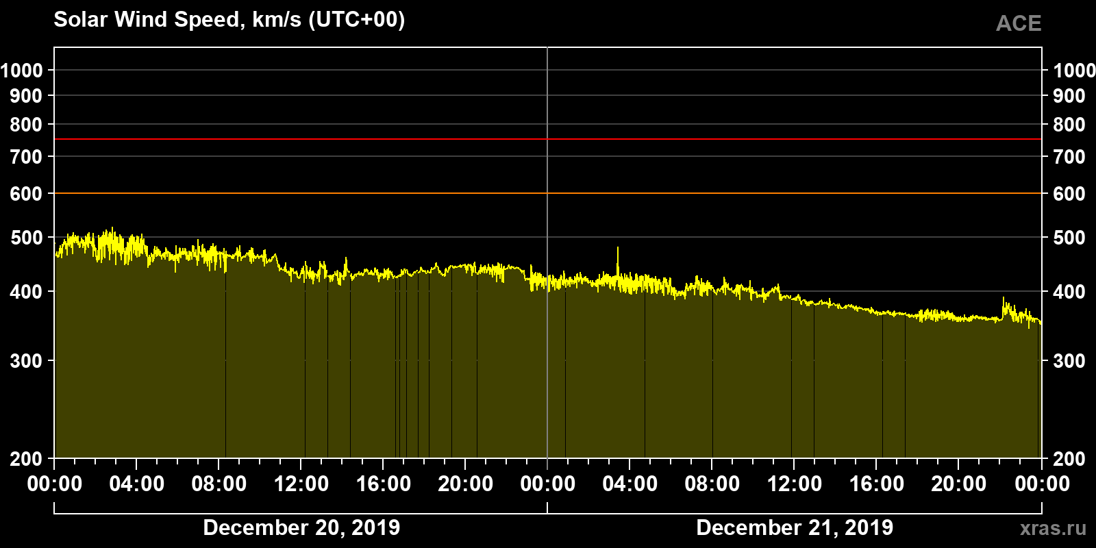 Solar wind speed
