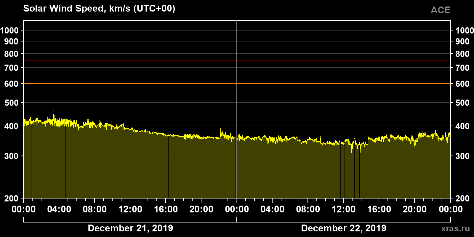Solar wind speed