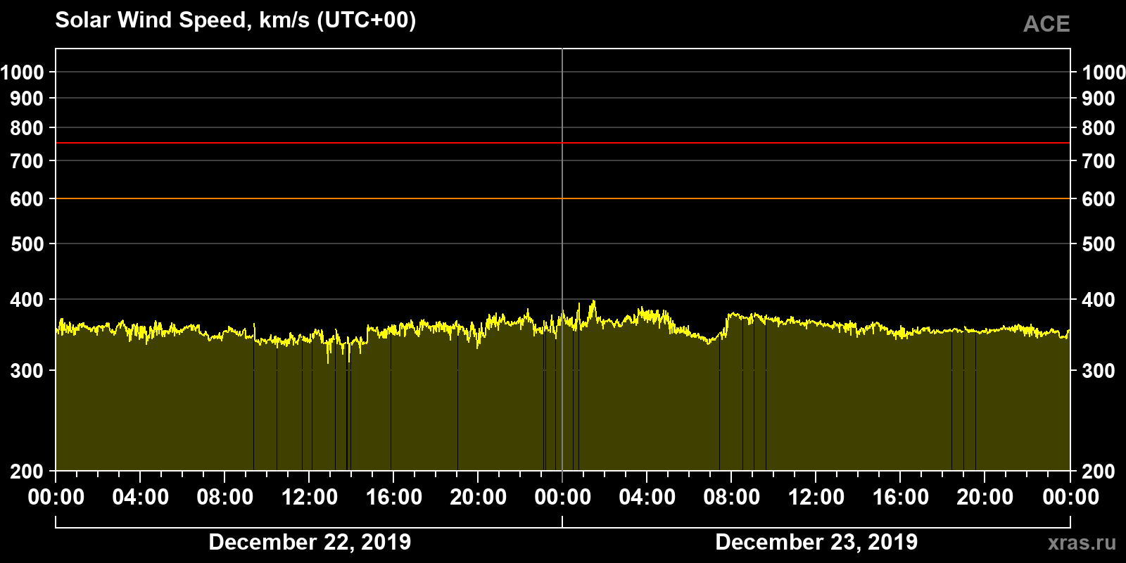 Solar wind speed