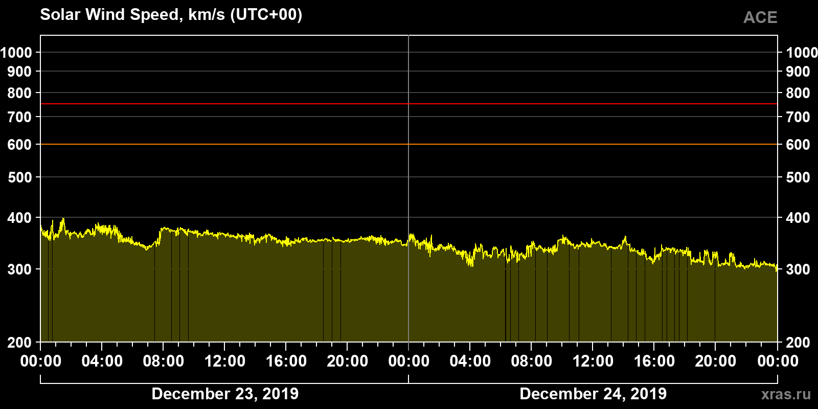 Solar wind speed