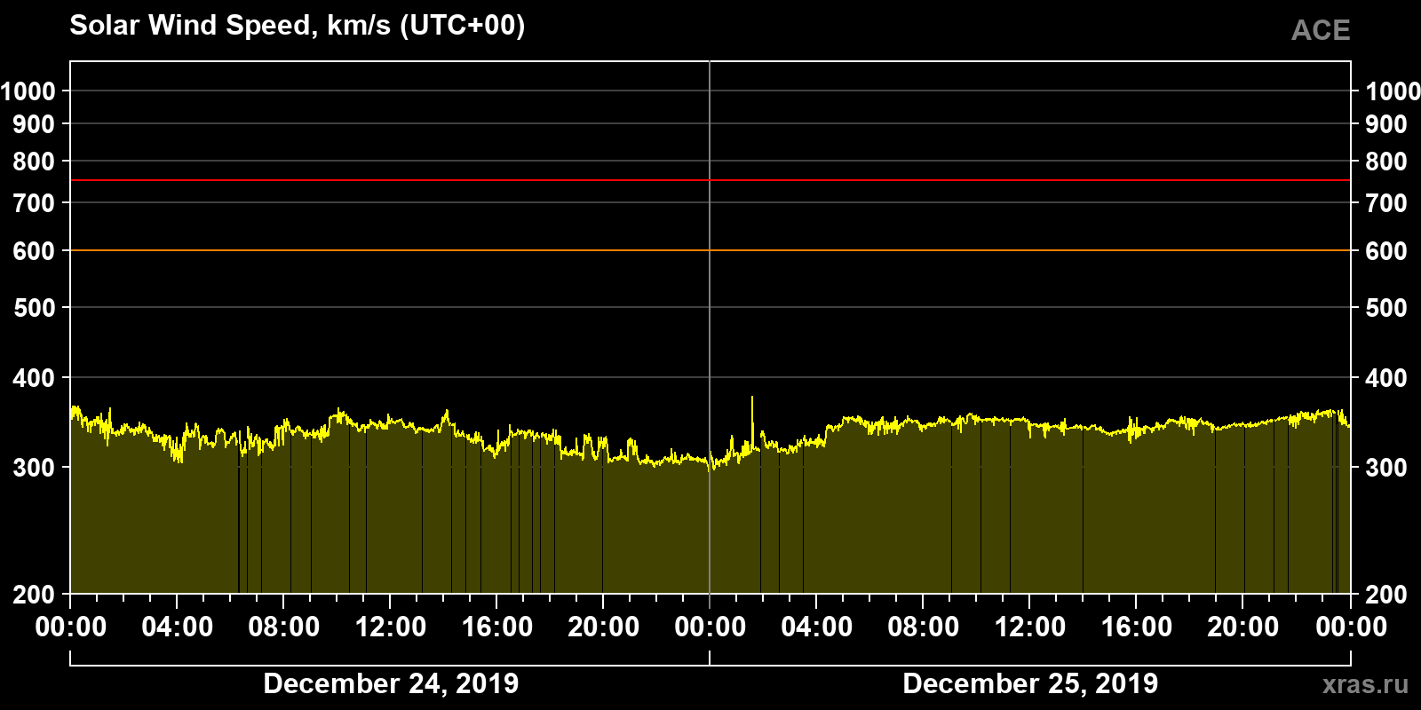Solar wind speed