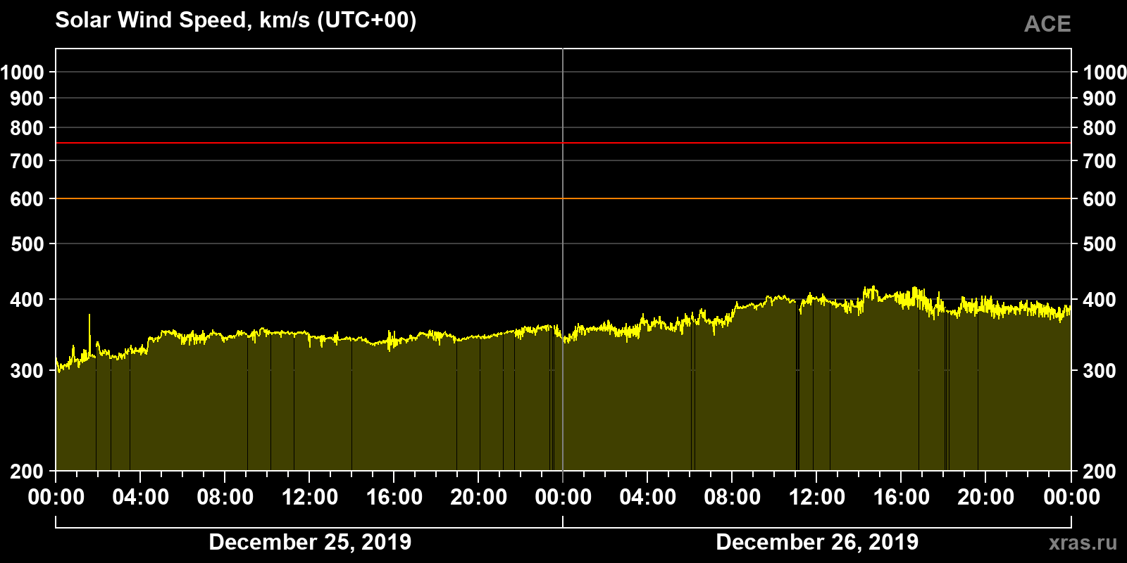 Solar wind speed