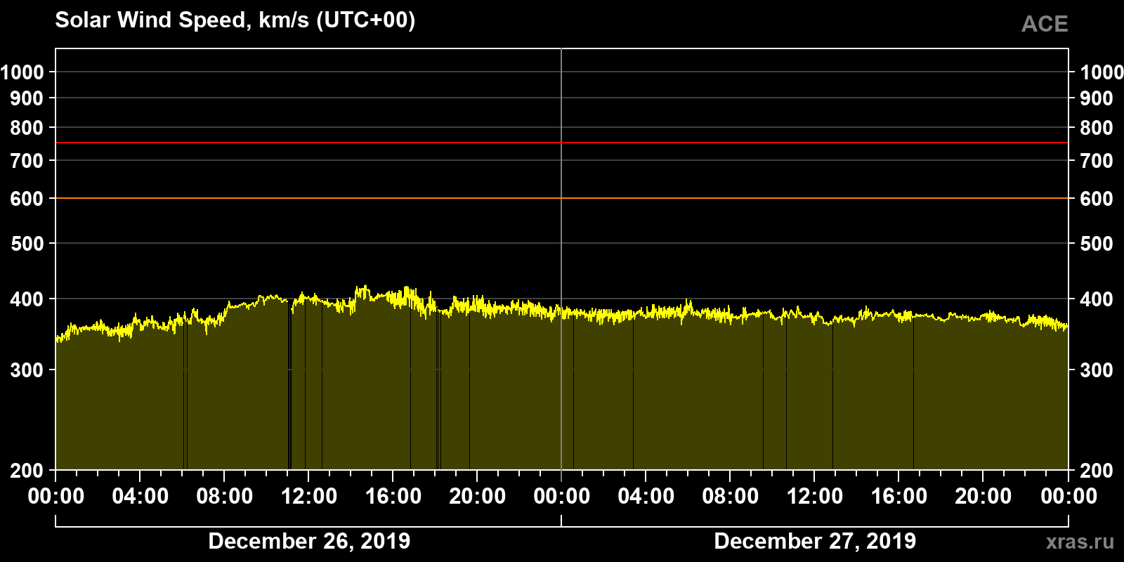 Solar wind speed