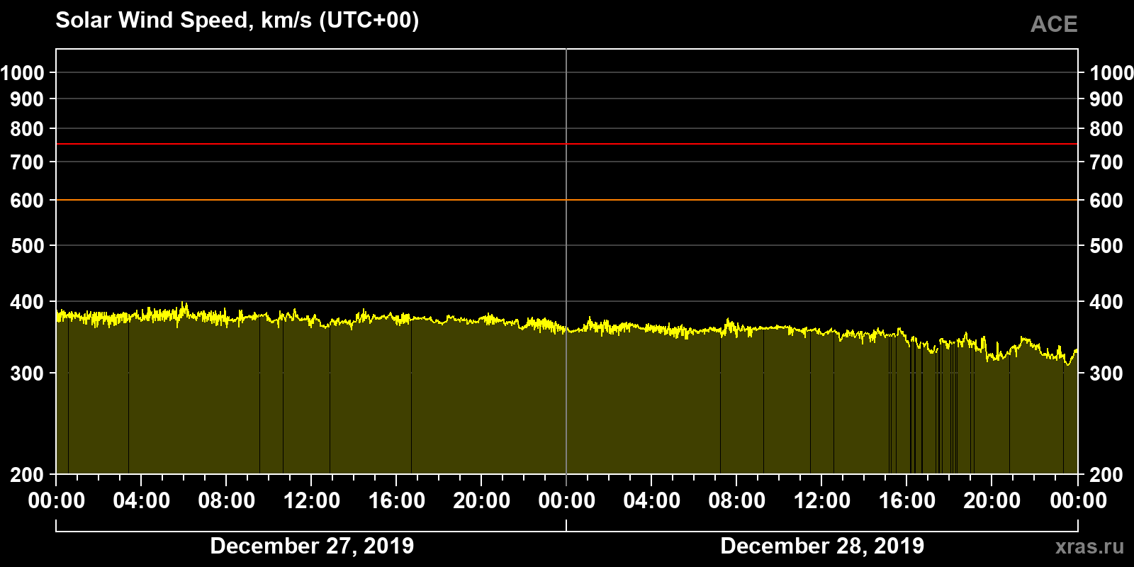 Solar wind speed