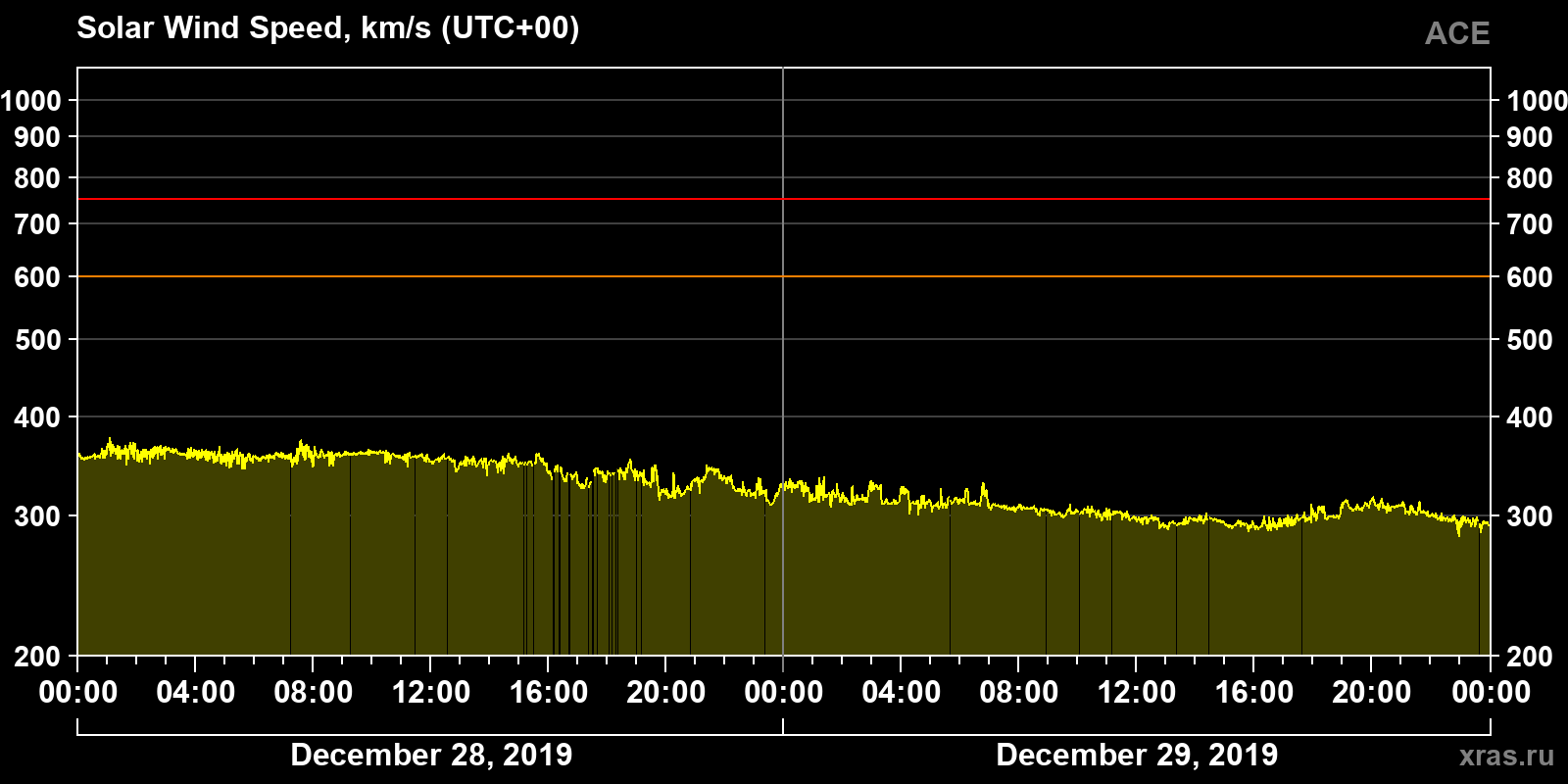 Solar wind speed