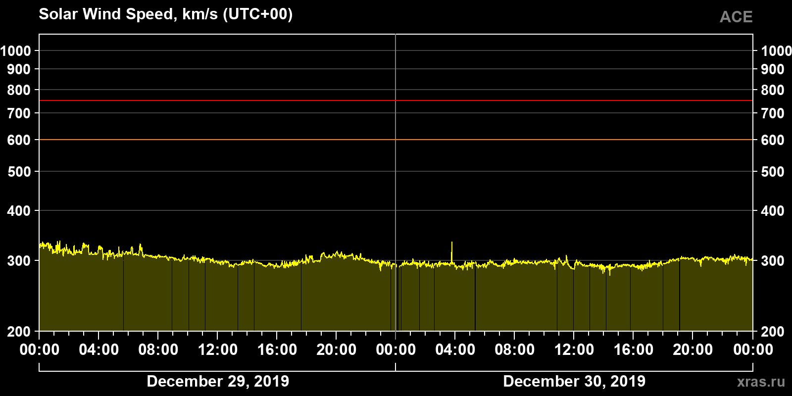 Solar wind speed