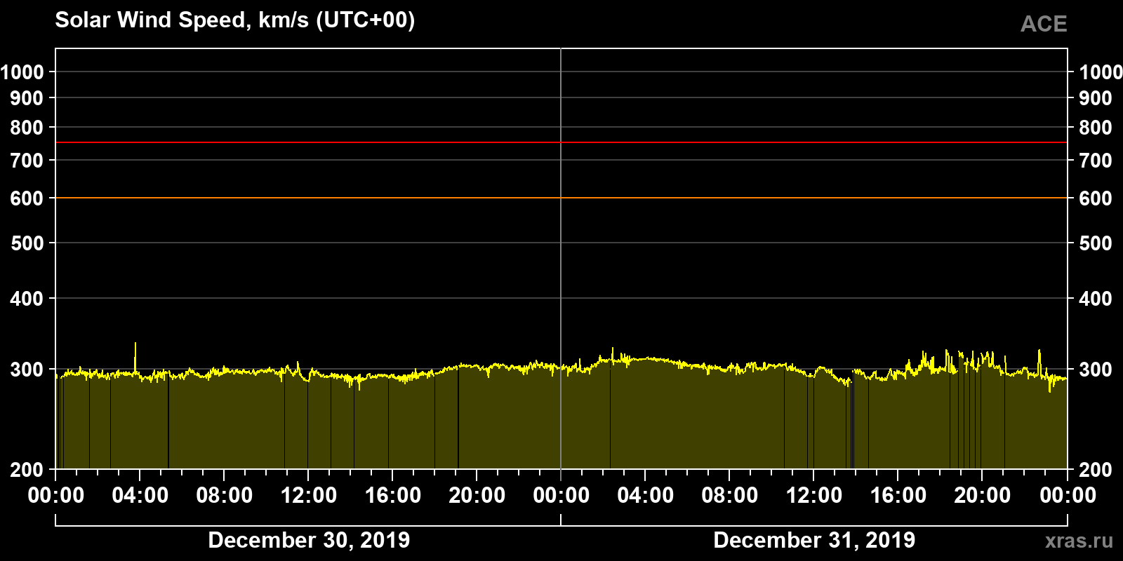 Solar wind speed
