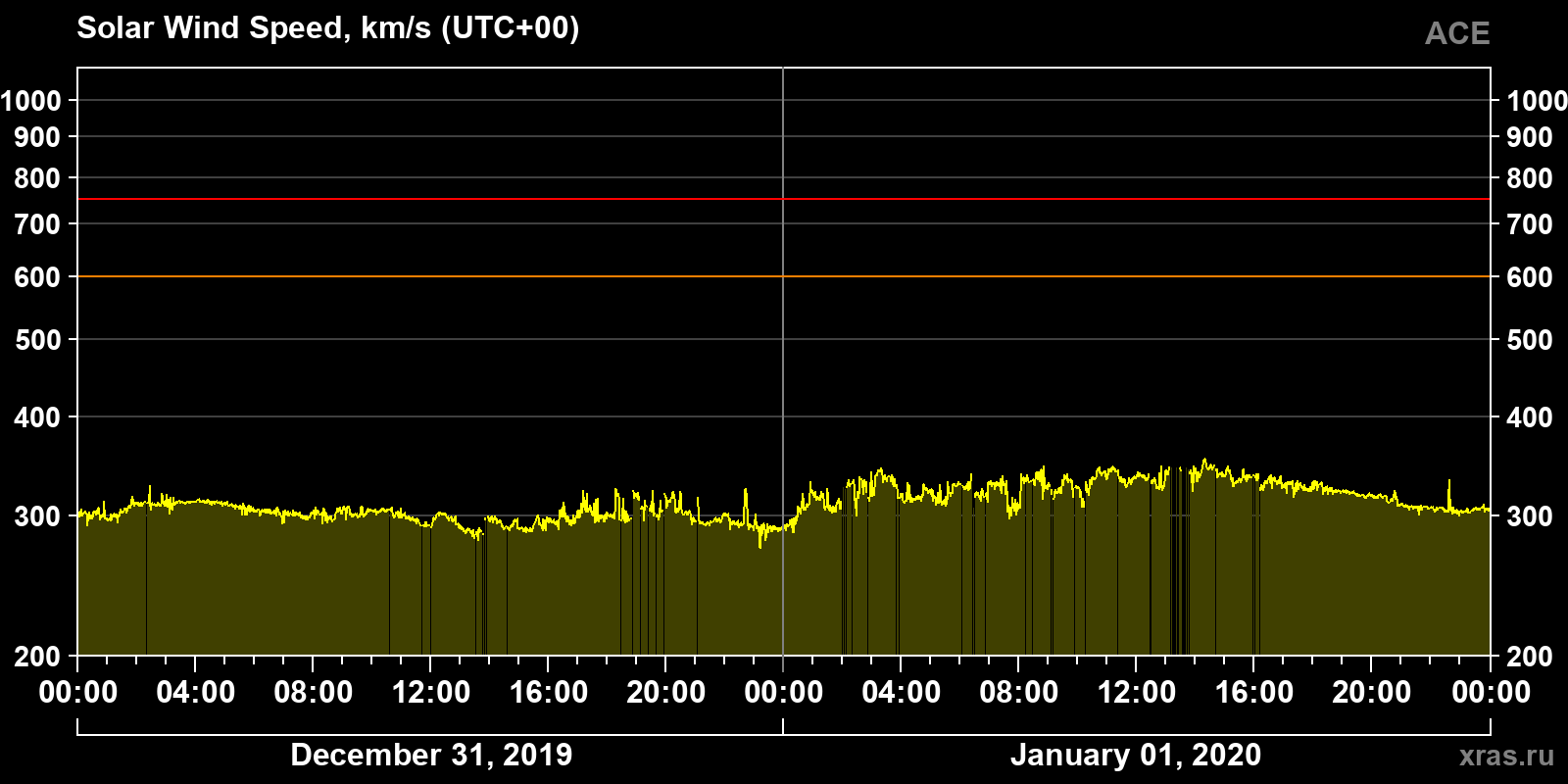 Solar wind speed