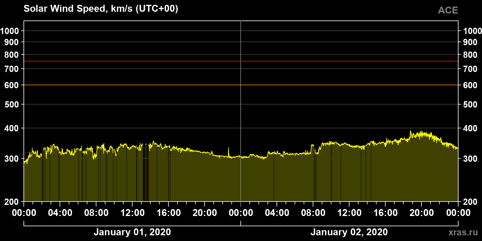 Solar wind speed